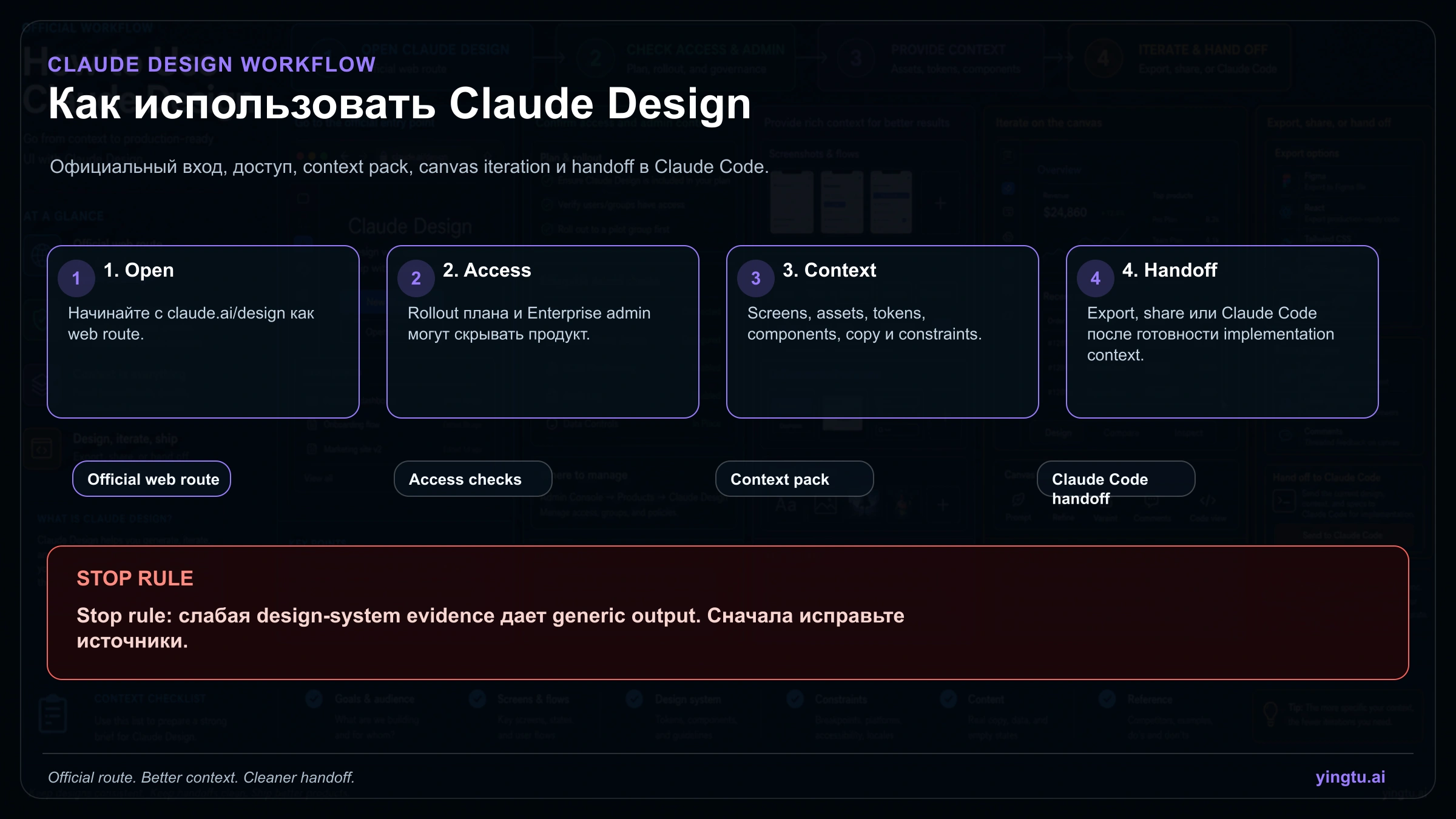 Claude Design route board from access checks to context pack, canvas work, export, and Claude Code handoff