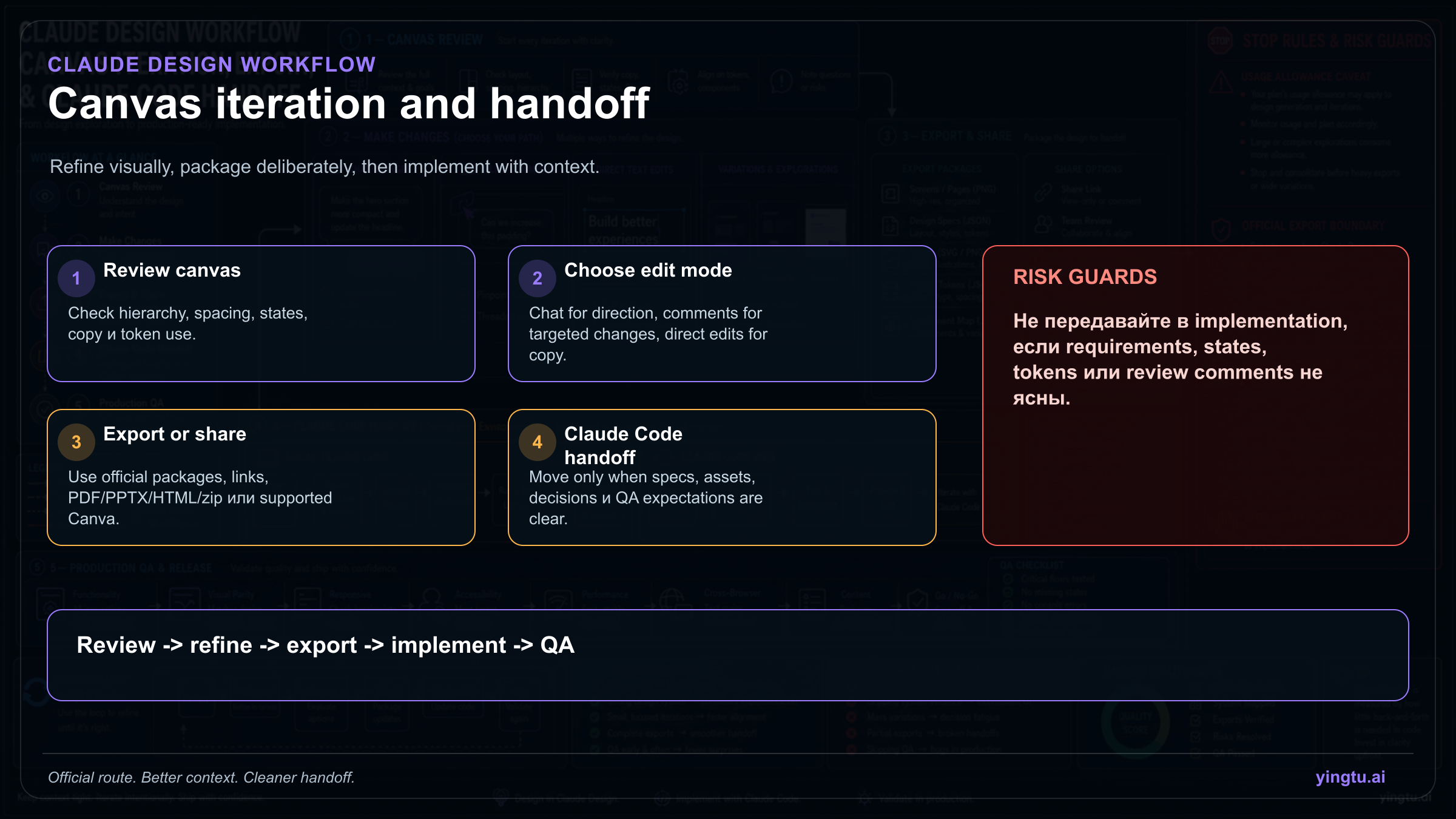 Workflow board for Claude Design canvas iteration, export, Claude Code handoff, and production QA stop rules