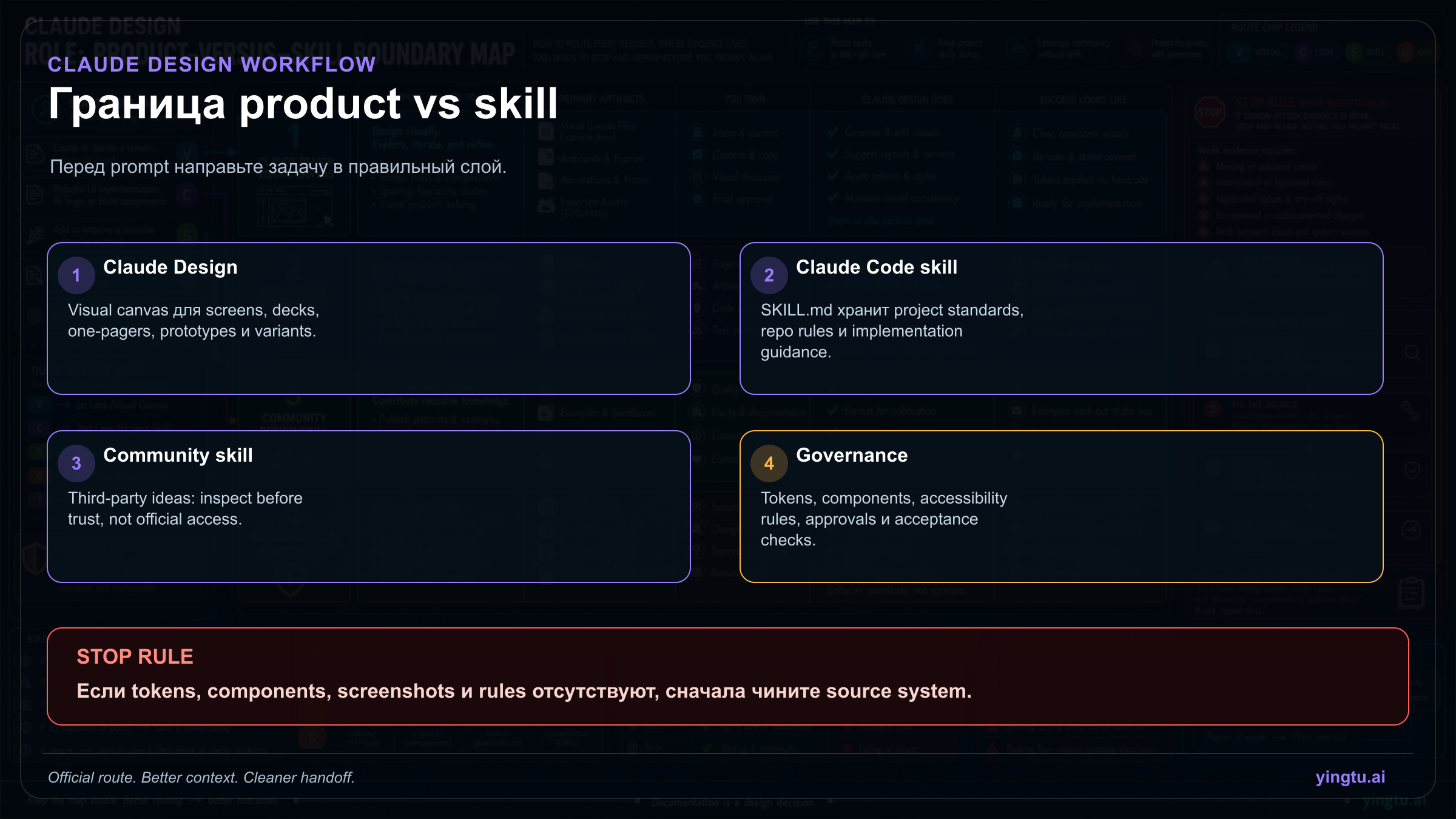 Boundary map separating Claude Design, Claude Code skills, community skills, and design-system governance