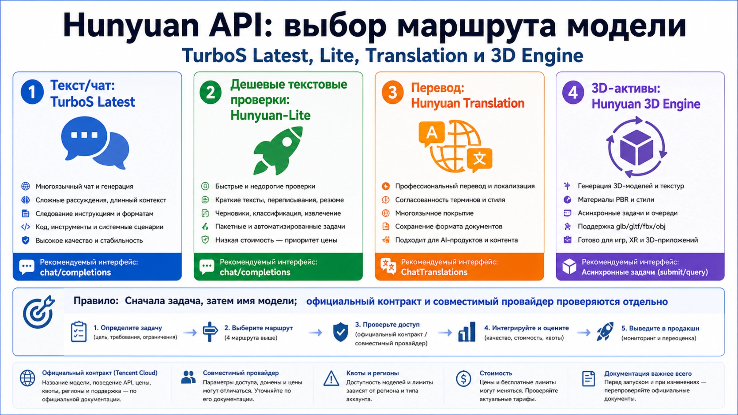 Hunyuan API: как выбрать TurboS Latest, Lite, Translation и 3D Engine