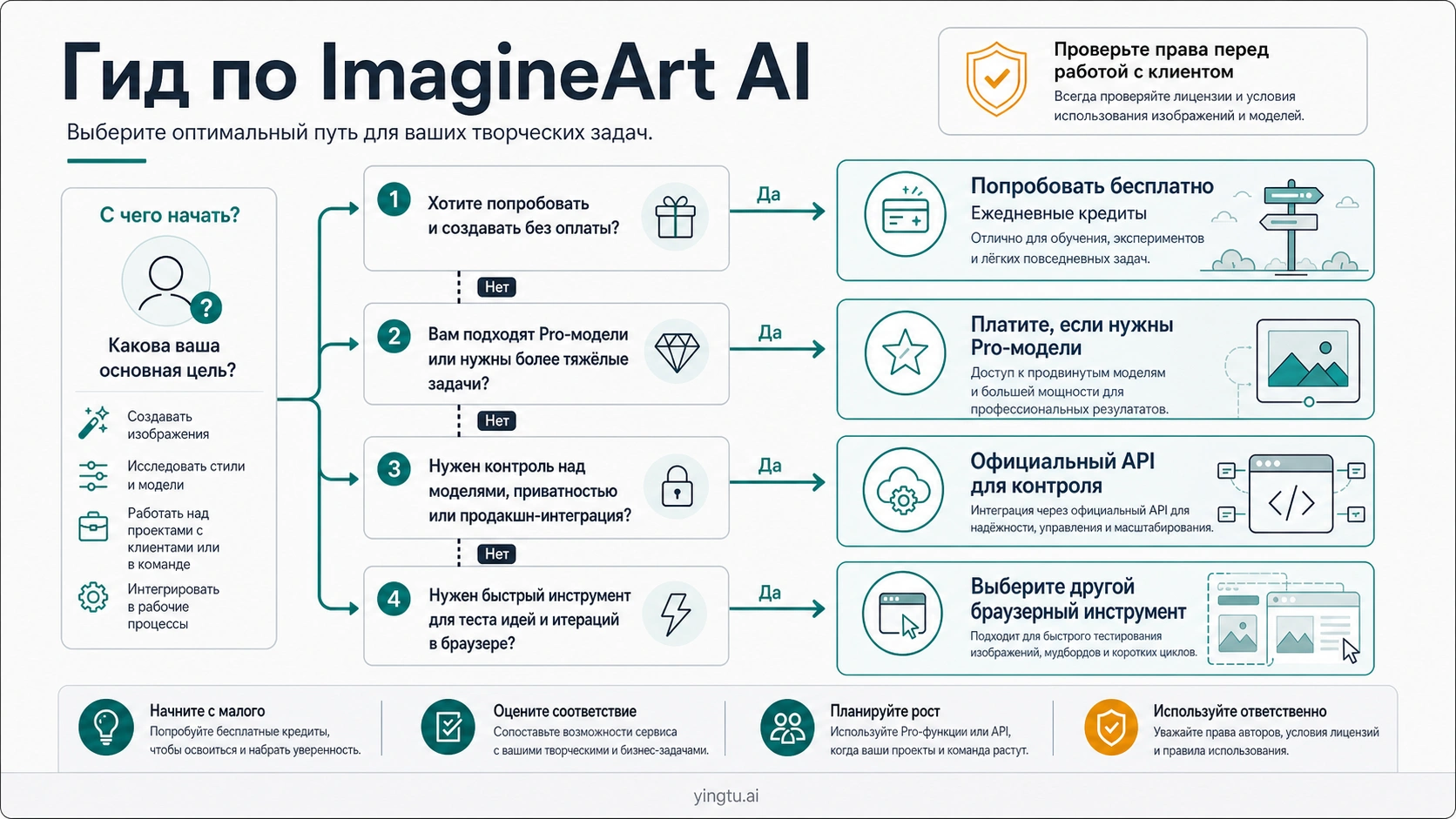 ImagineArt AI: бесплатные кредиты, цена, модели и когда его использовать