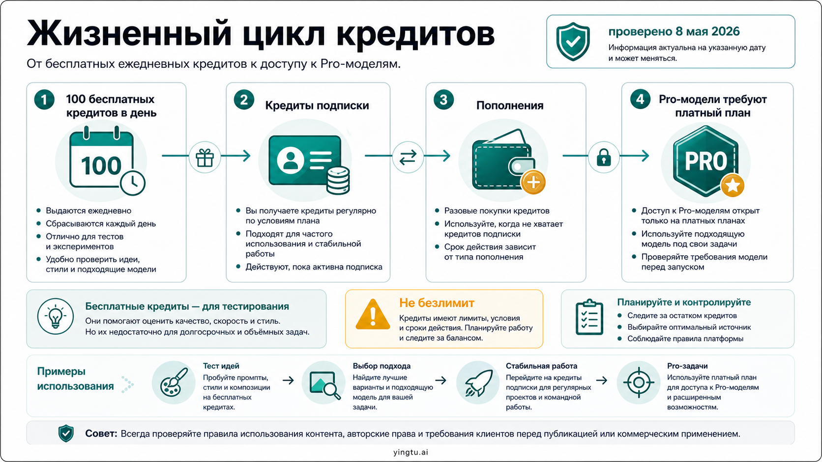 Жизненный цикл кредитов ImagineArt: дневные бесплатные кредиты, подписка, top-up и доступ к Pro-моделям