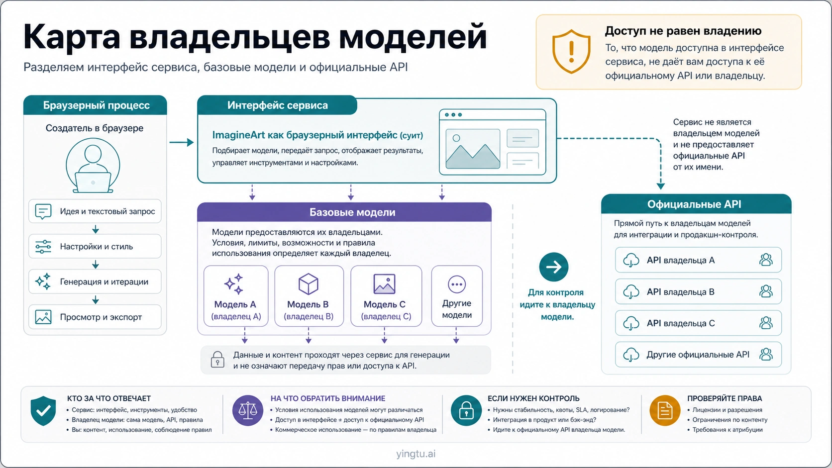 Карта ImagineArt, отделяющая интерфейс набора, базовые модели, официальные API и ручной веб-процесс
