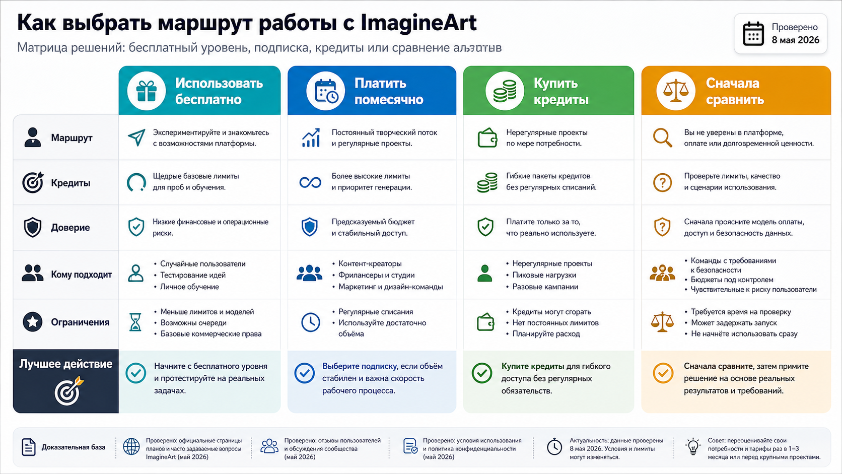 Матрица решения ImagineArt: использовать, остаться на бесплатном плане, докупить кредиты или сравнить