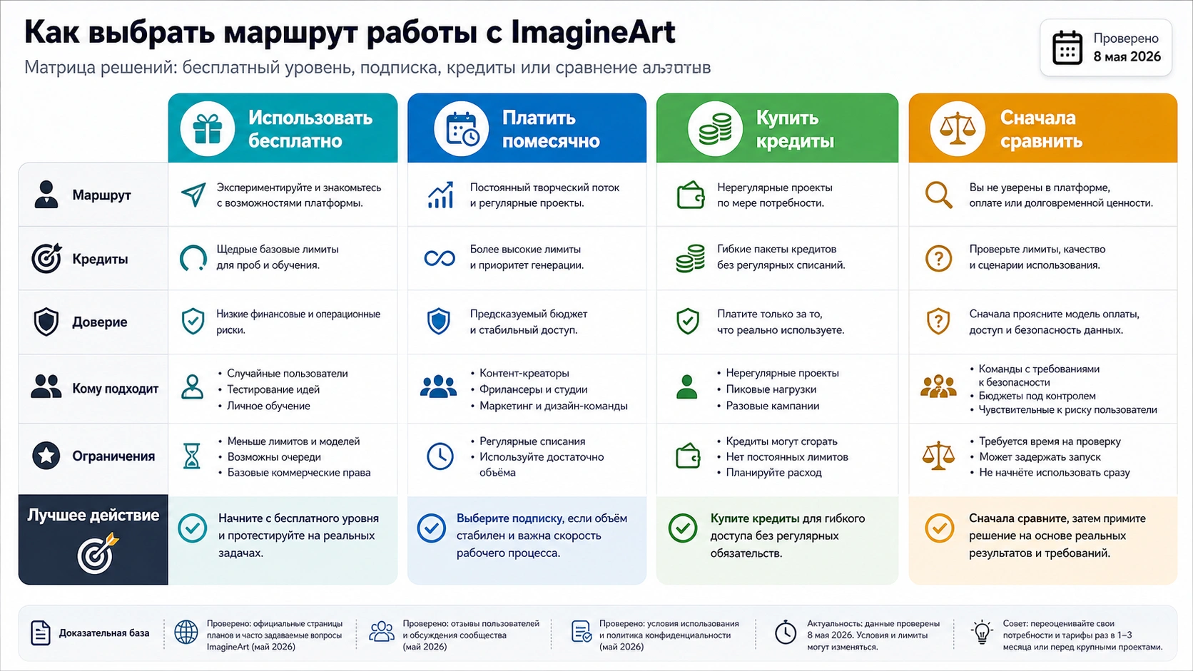 Матрица решения ImagineArt: использовать, остаться на бесплатном плане, докупить кредиты или сравнить
