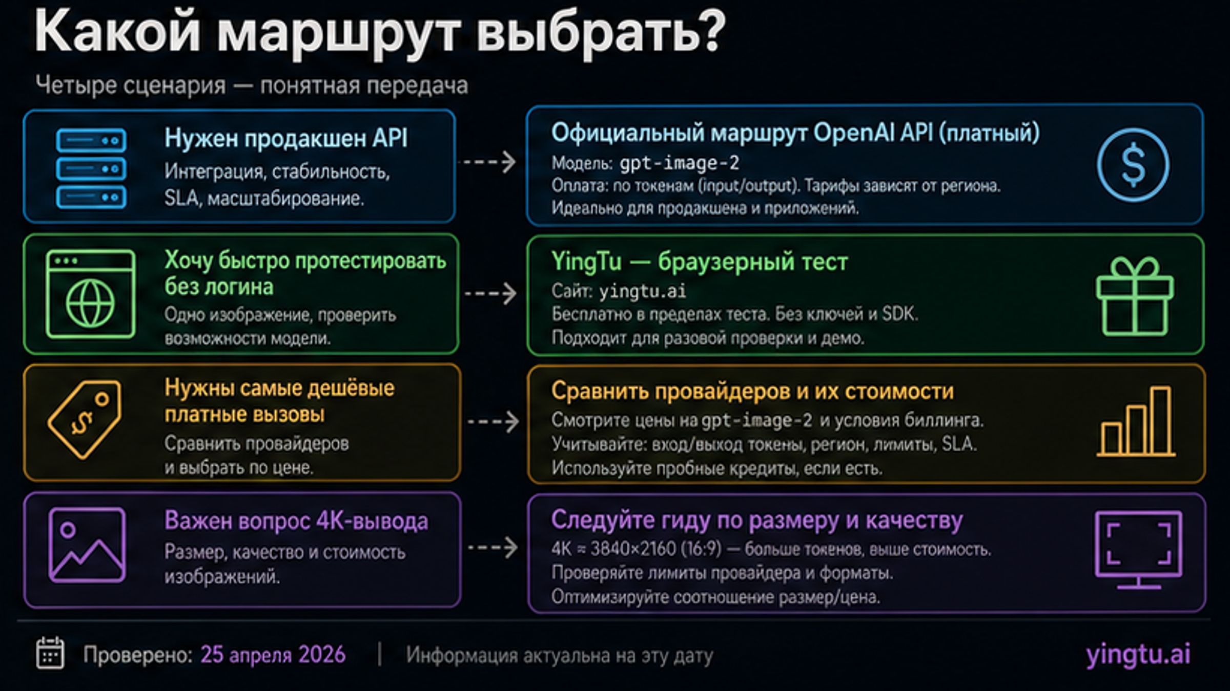 Decision handoff board for choosing a GPT Image 2 route