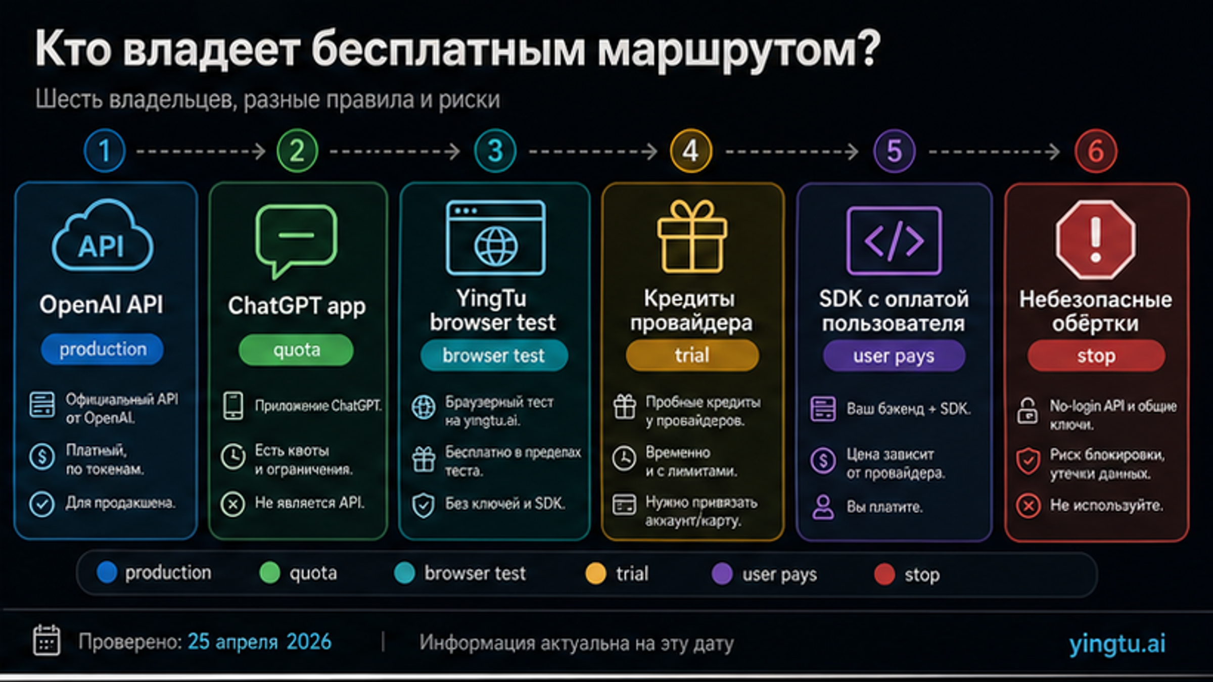 Route owner map for free-labeled GPT Image 2 API options