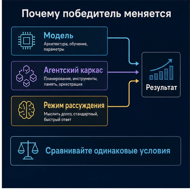Слои, из которых складывается результат бенчмарка