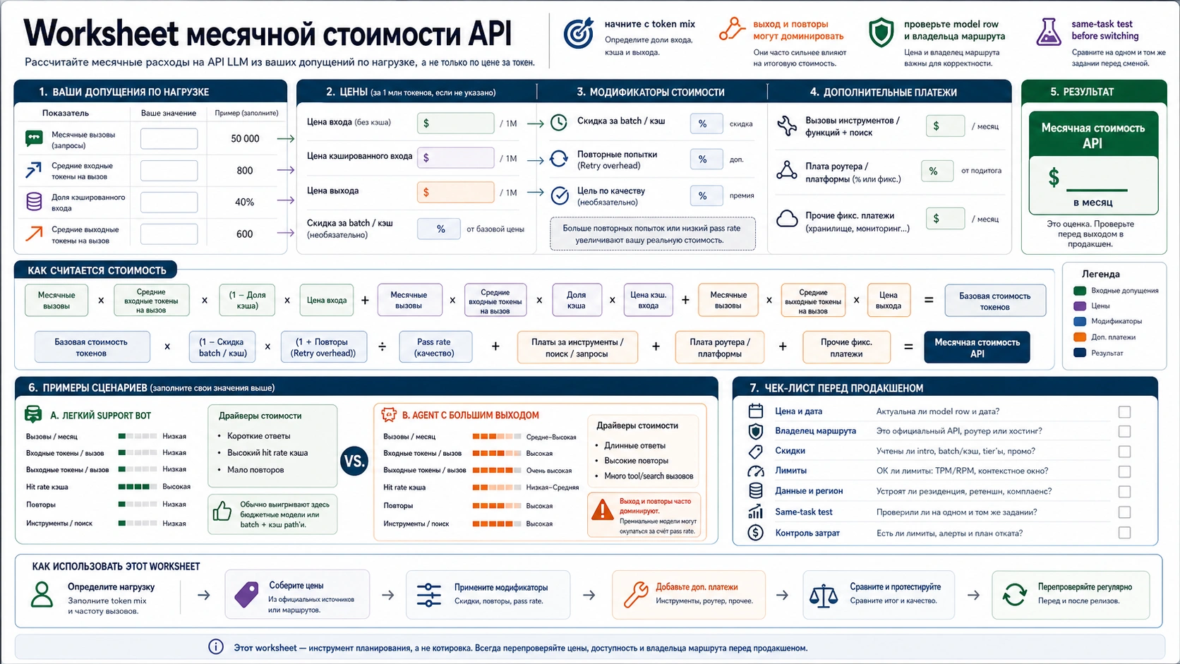 Monthly LLM API cost worksheet covering input, cached input, output, retries, route fees, batch, cache, and production recheck rows