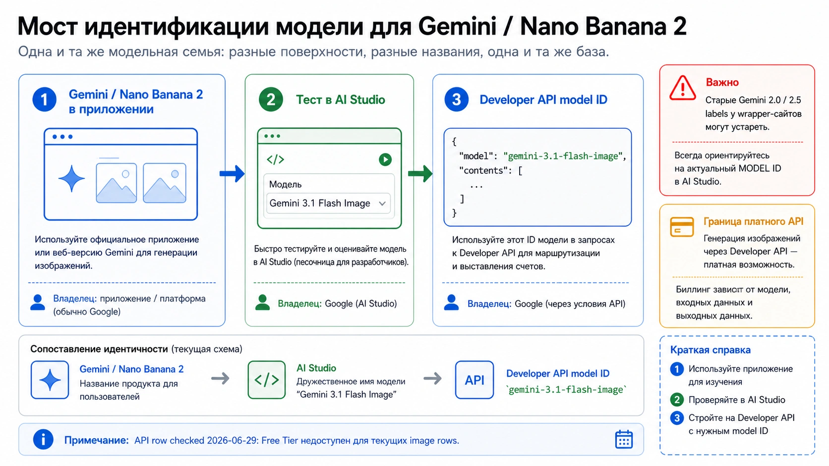 Связь между продуктовым названием Nano Banana 2 и моделью gemini-3.1-flash-image в документации API