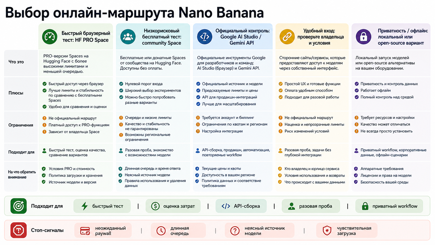 Матрица выбора онлайн-маршрута Nano Banana