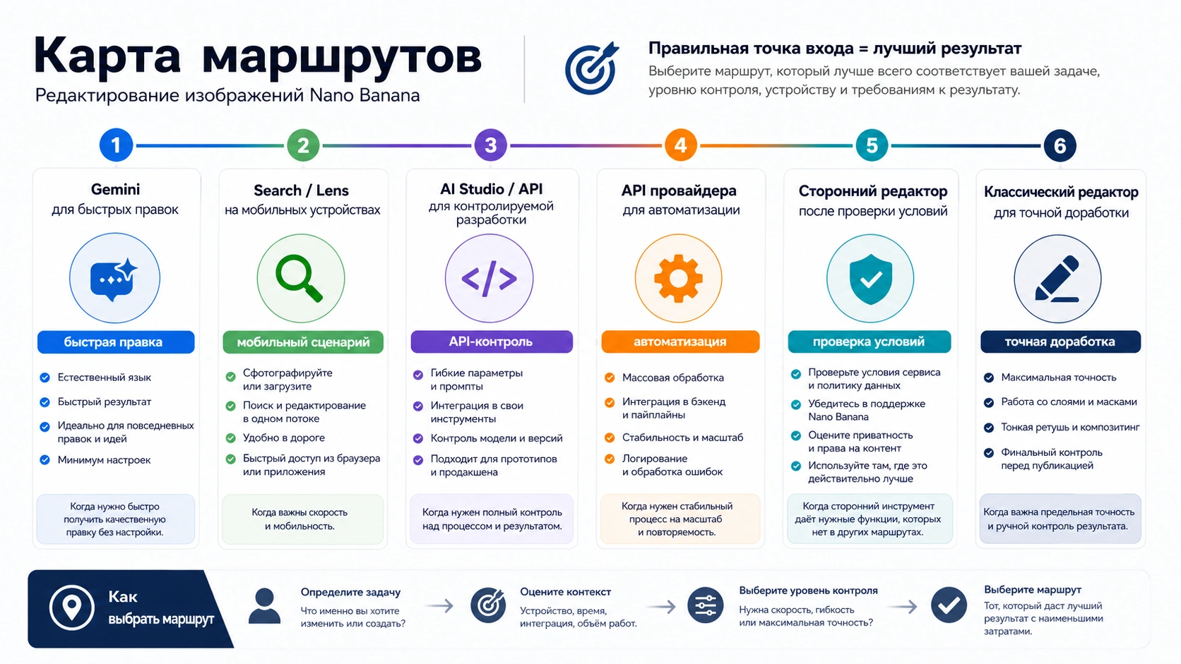 Карта маршрутов редактирования Nano Banana