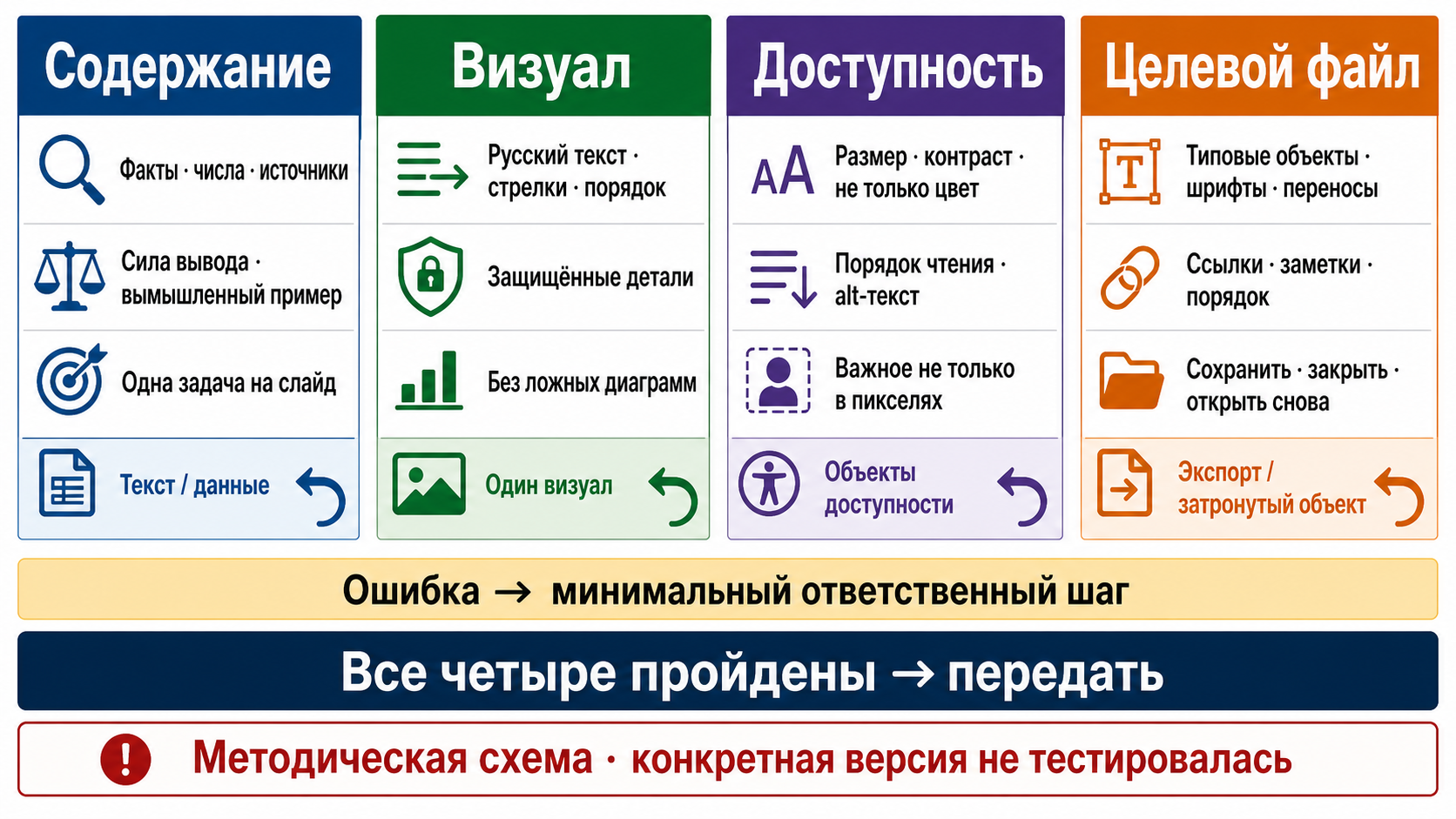 Четыре отдельные проверки презентации: содержание, визуал, доступность и целевой файл