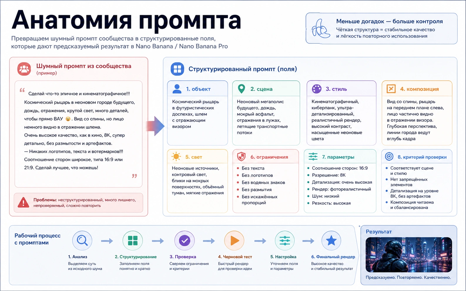 Схема анатомии промпта Nano Banana с полями объекта, сцены, стиля и проверки
