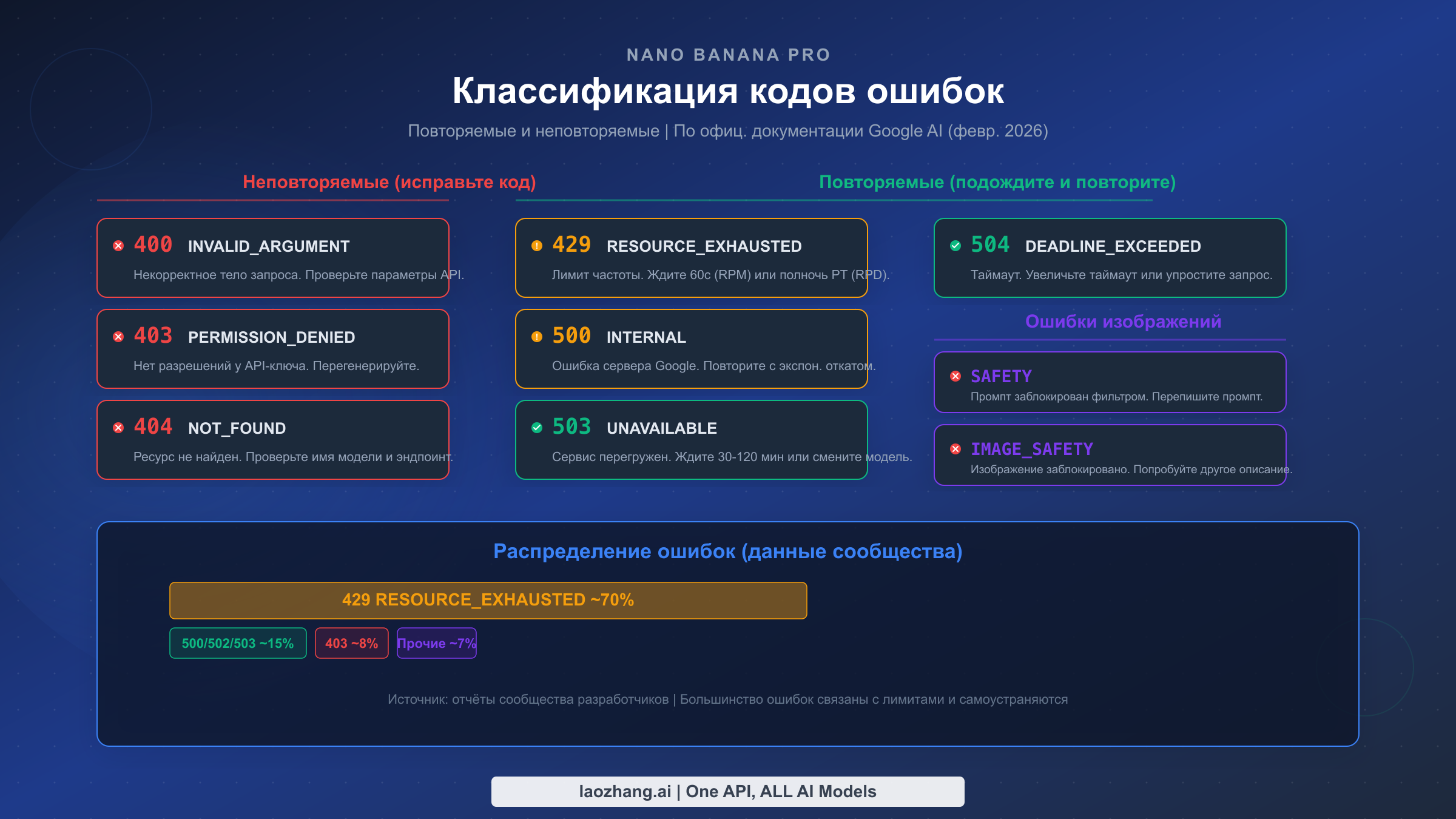 Классификация кодов ошибок Nano Banana Pro: повторяемые и неповторяемые ошибки с данными распределения