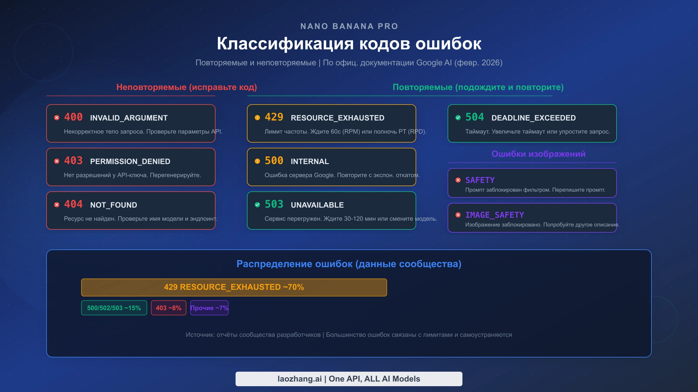 Классификация кодов ошибок Nano Banana Pro: повторяемые и неповторяемые ошибки с данными распределения