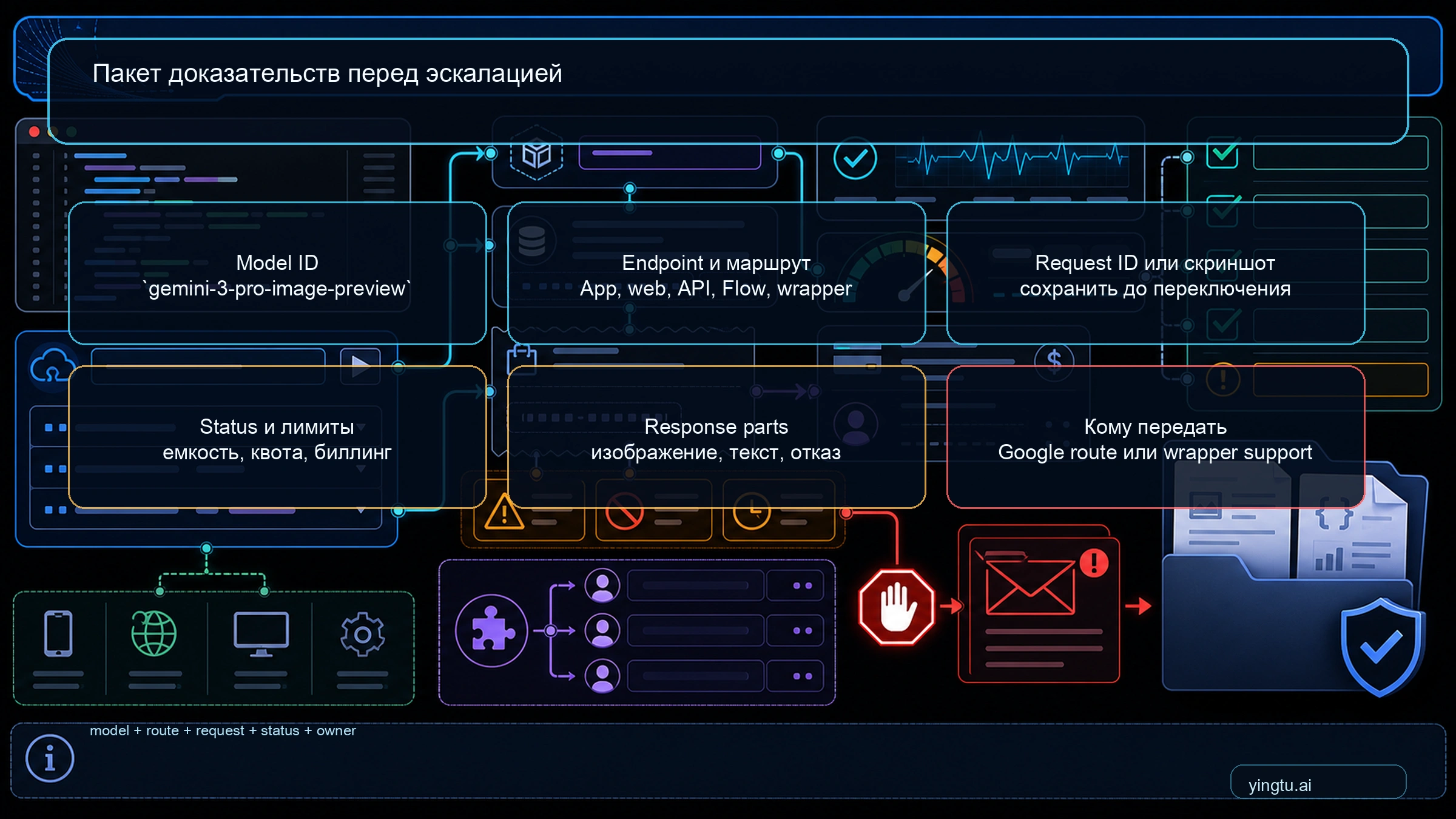 Пакет проверки API и поддержки для сбоев Nano Banana Pro
