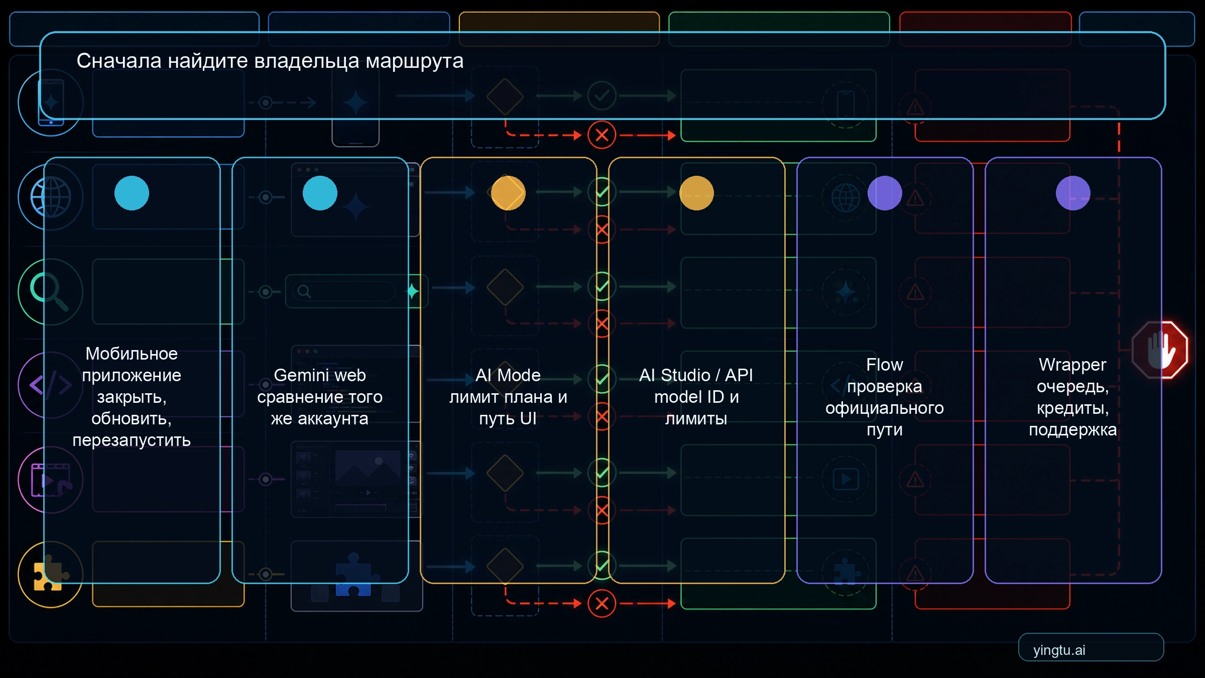 Карта владельцев маршрутов для Gemini App, AI Mode, API, Flow и сторонних оболочек