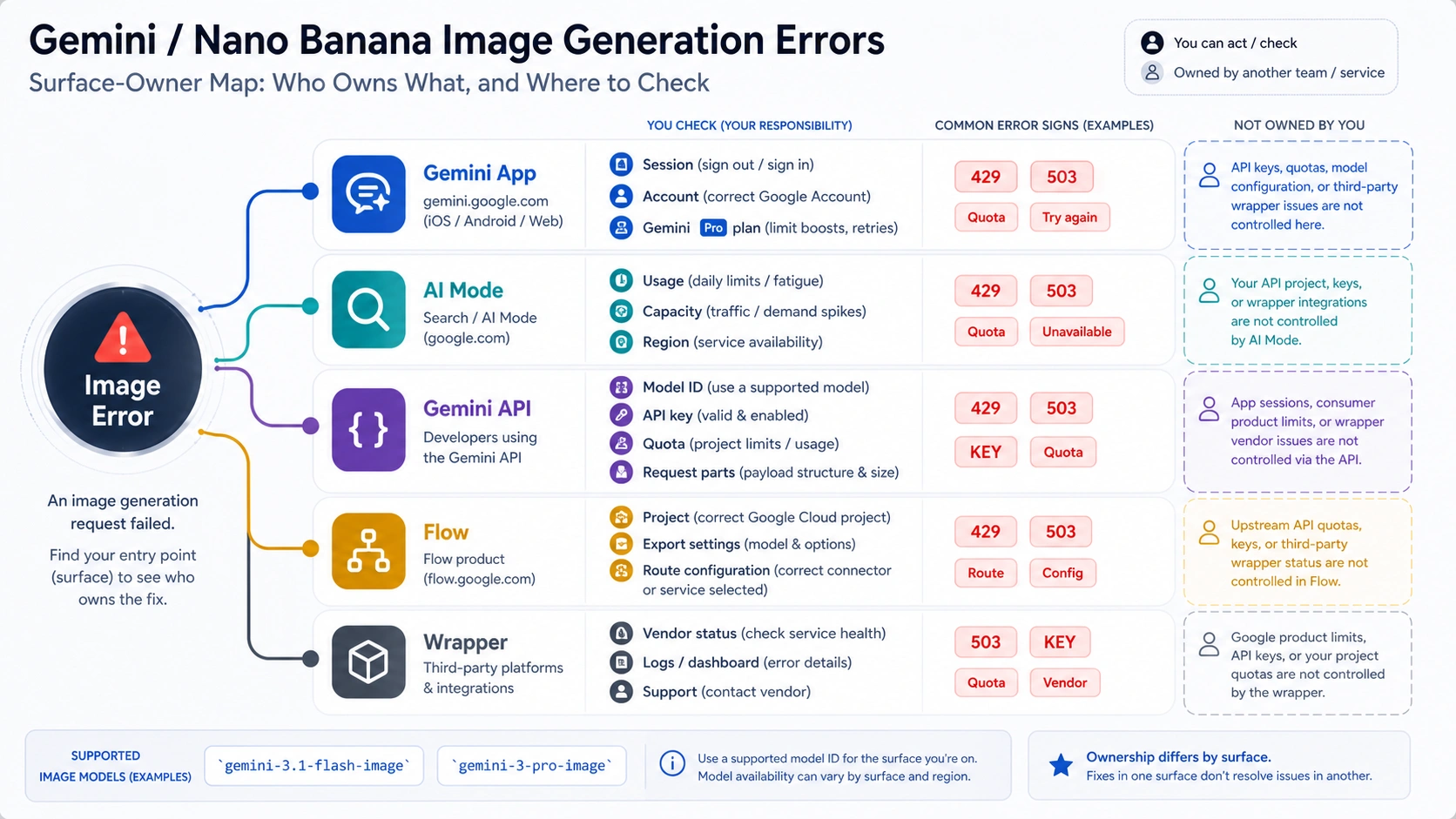 Матрица симптомов и владельцев для сбоев Nano Banana Pro в Gemini