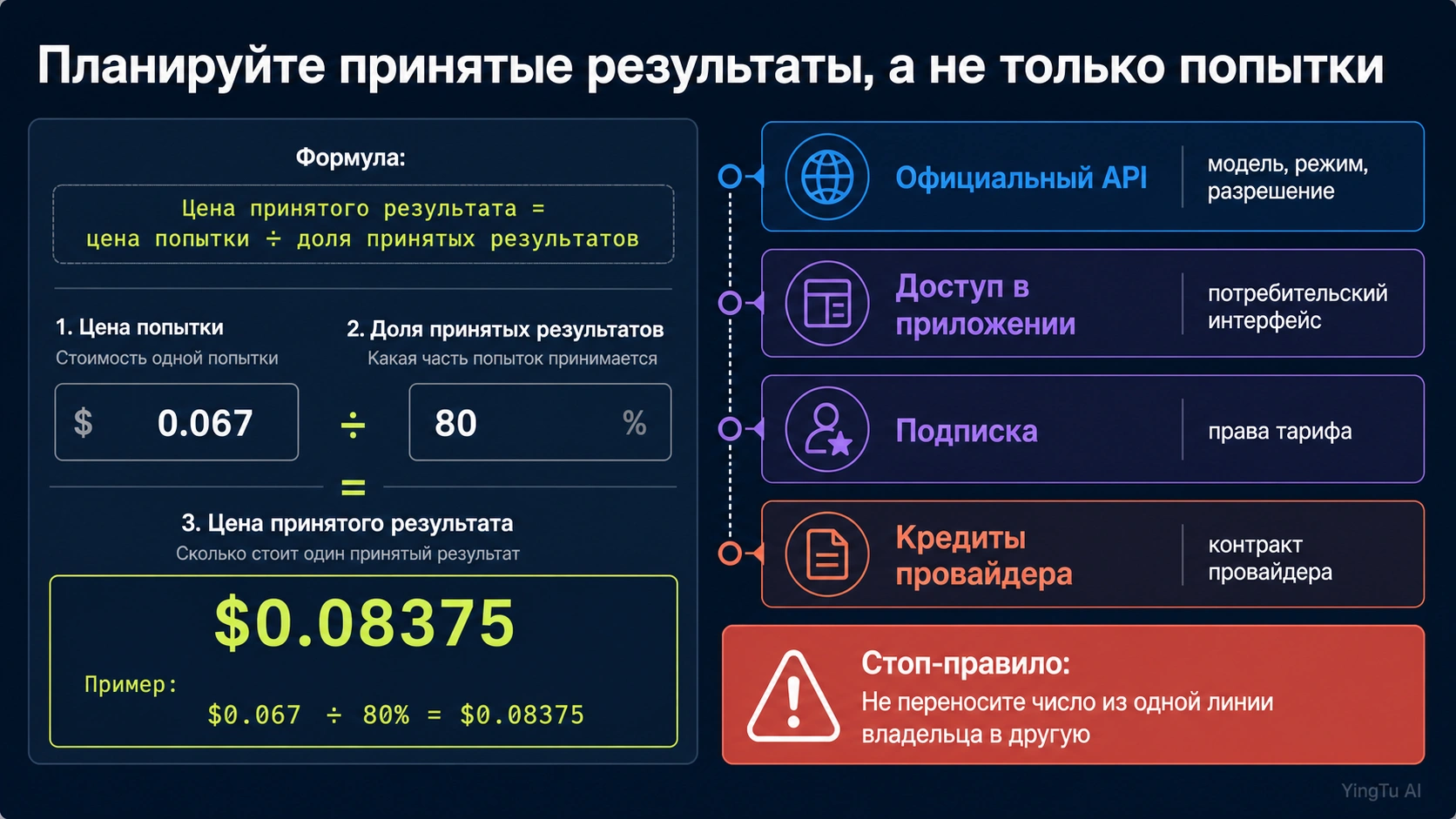 Формула стоимости принятого изображения и раздельные контуры API, проекта, приложения и провайдера