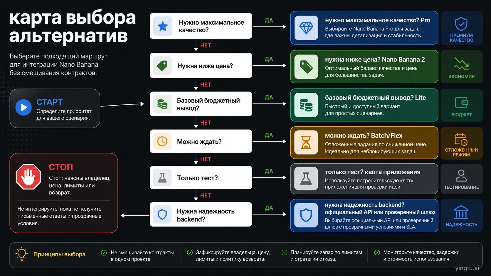 Карта альтернатив Nano Banana Pro API по модели и владельцу маршрута