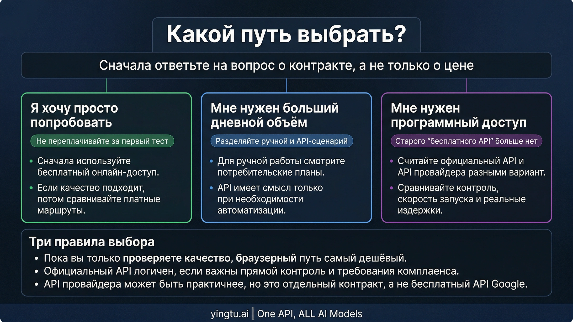 Схема выбора между бесплатным онлайн-доступом, платными планами, официальным API и сторонними API