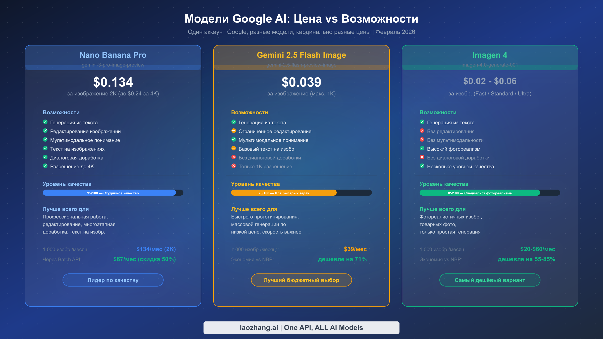 Сравнение экосистемы генерации изображений Google: Nano Banana Pro, Gemini 2.5 Flash Image и Imagen 4 — цены, качество и возможности