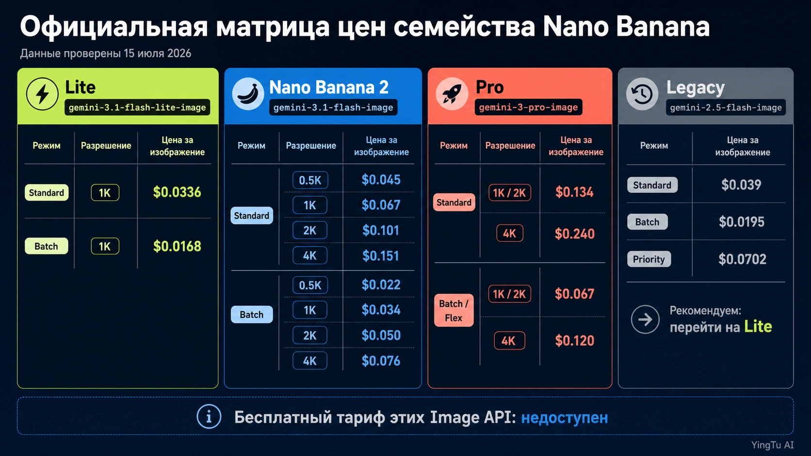 Официальная матрица цен семейства Nano Banana по модели, разрешению и режиму