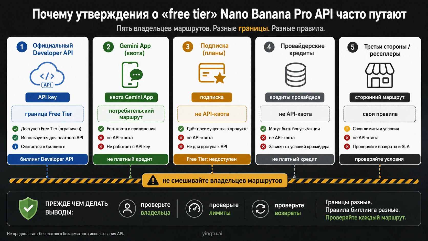 Граница Free Tier для API key, Gemini App, subscription и provider credits