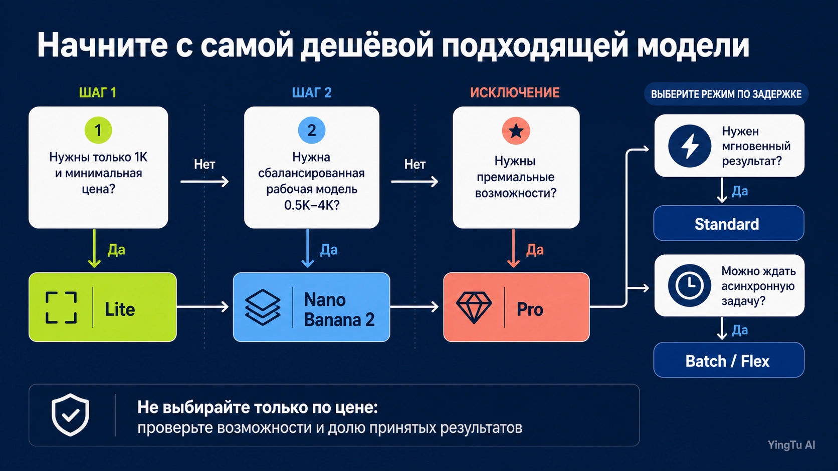 Выбор модели по требованиям и режима по допустимому ожиданию