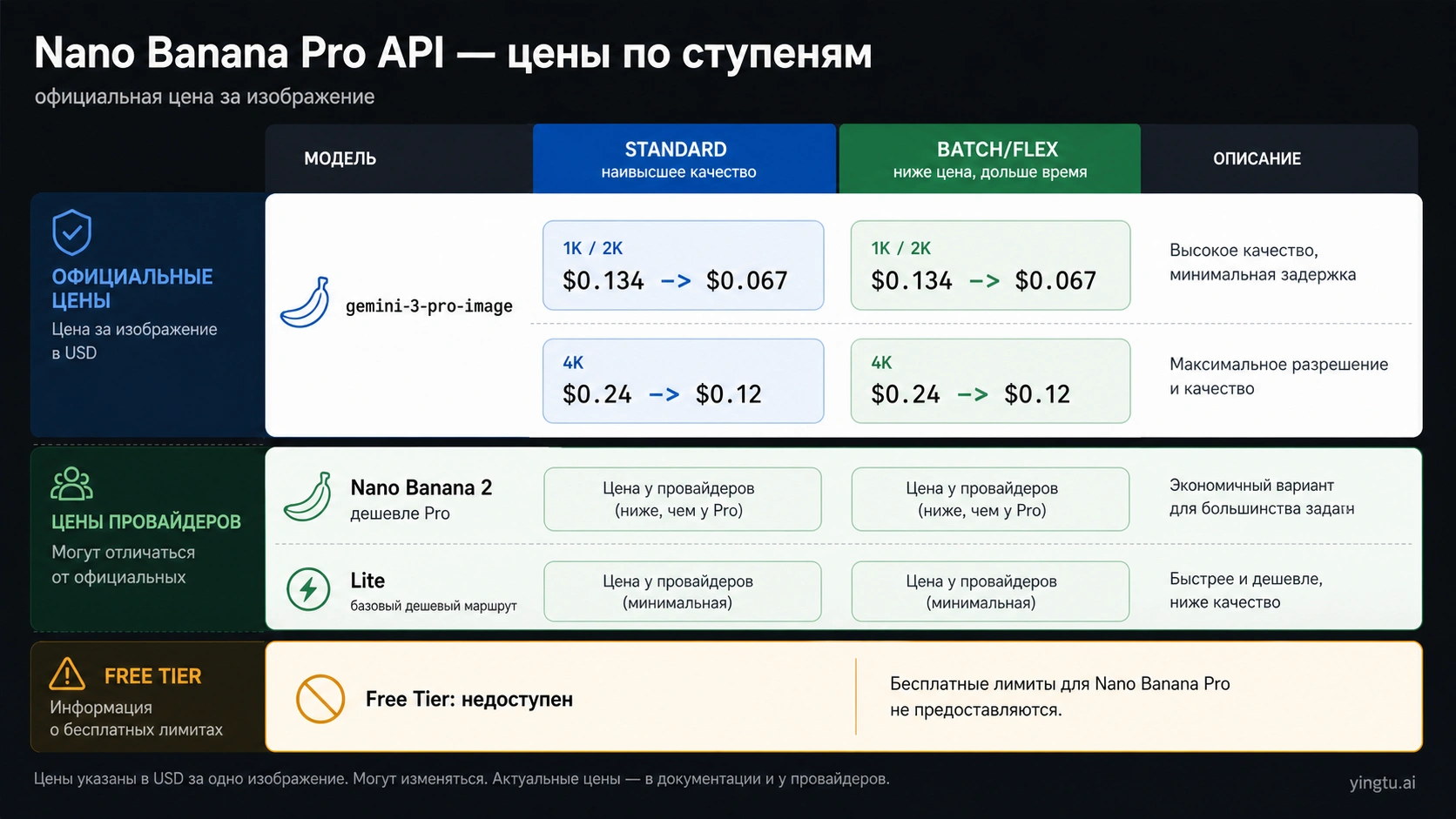 Лестница стоимости Nano Banana Pro API для Standard и Batch Flex