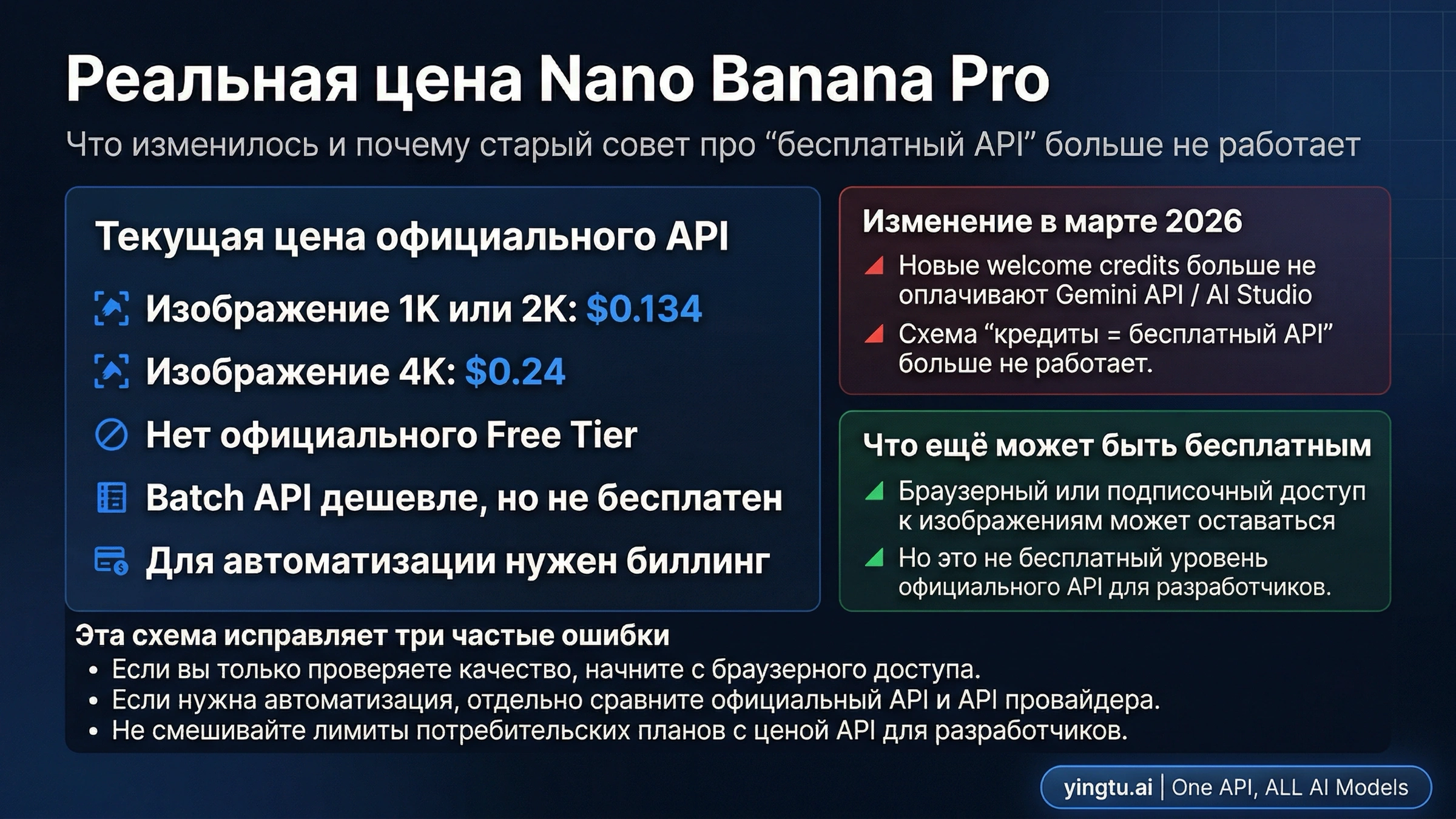 Разбор официальной цены Nano Banana Pro API и различия между онлайн-доступом и API-биллингом