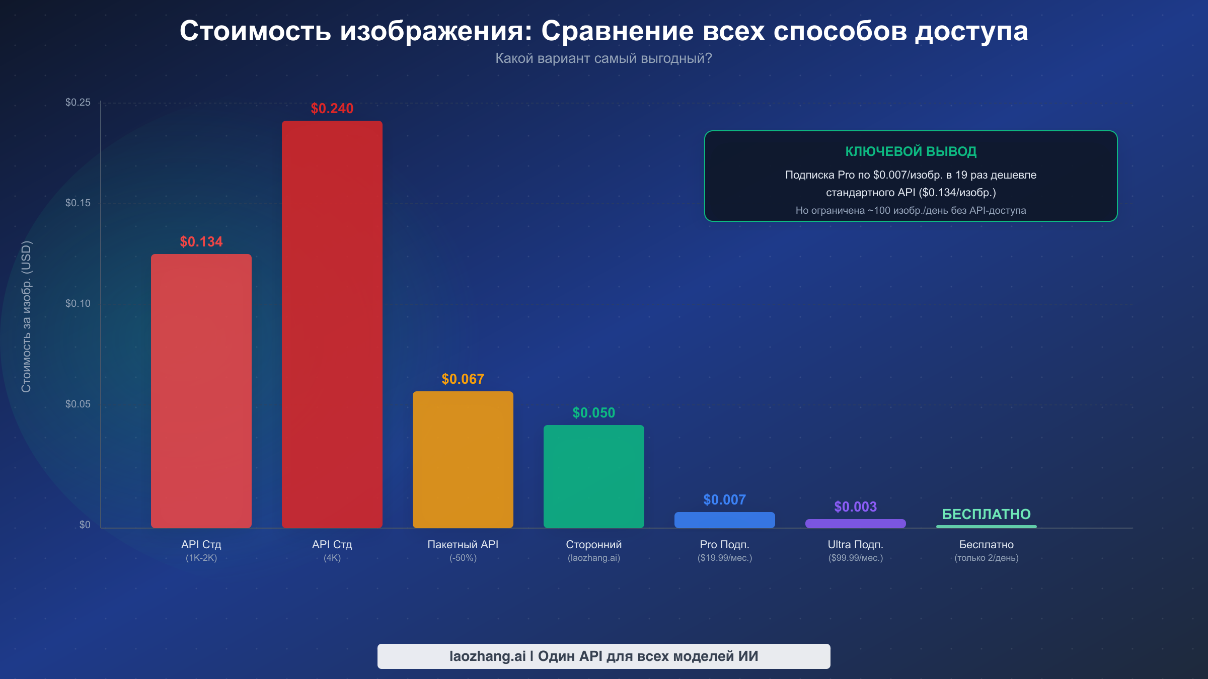 Столбчатая диаграмма сравнения стоимости изображения для всех способов доступа к Nano Banana Pro