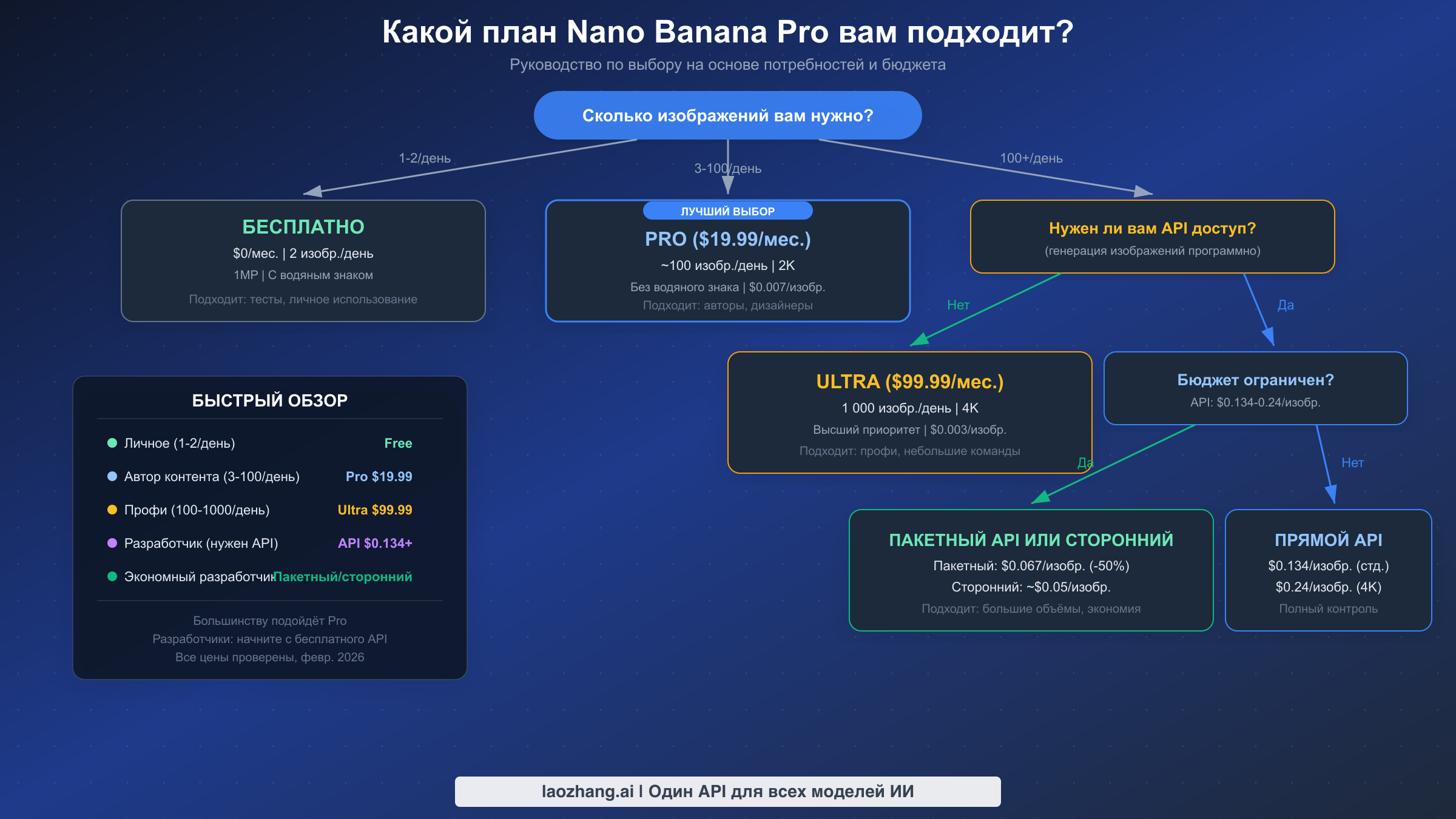 Блок-схема принятия решения при выборе между тарифами Nano Banana Pro Free, Pro, Ultra и API