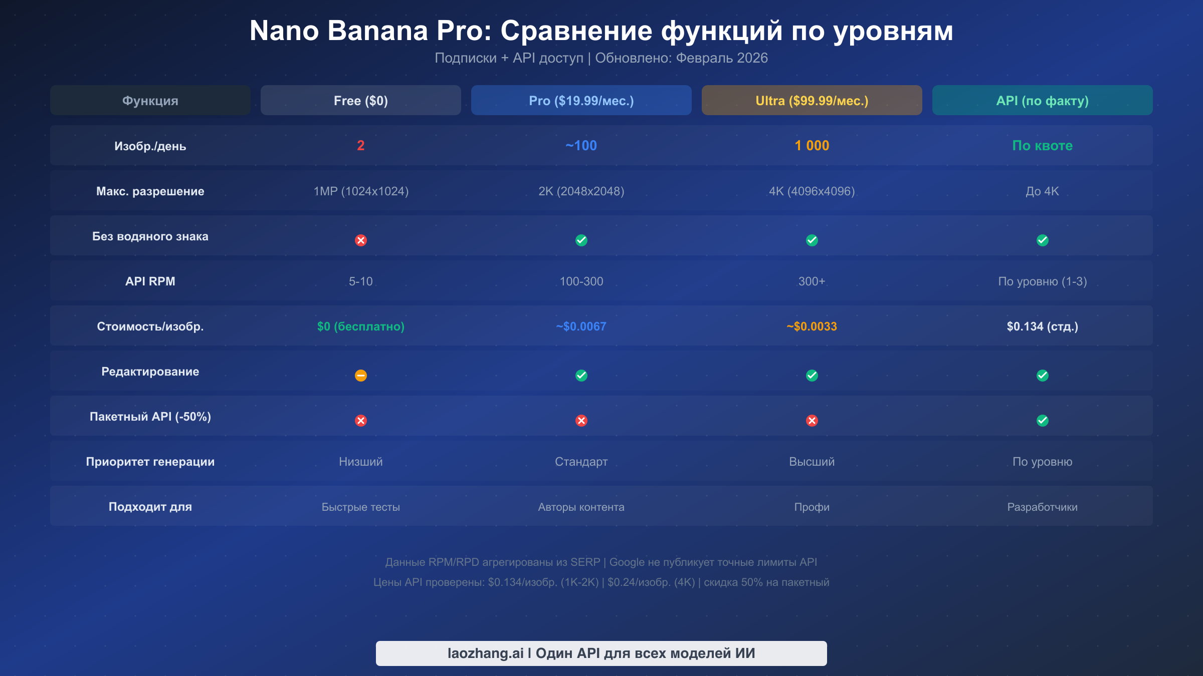 Сравнение тарифов Nano Banana Pro: функции Free, Pro, Ultra и API
