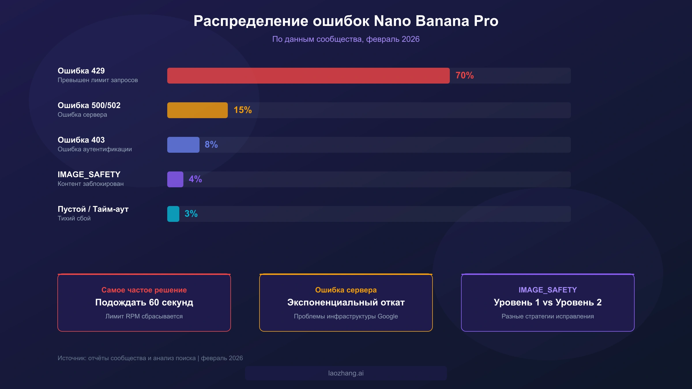 Диаграмма распределения ошибок Nano Banana Pro, показывающая, что ошибки 429 составляют 70 процентов всех сбоев