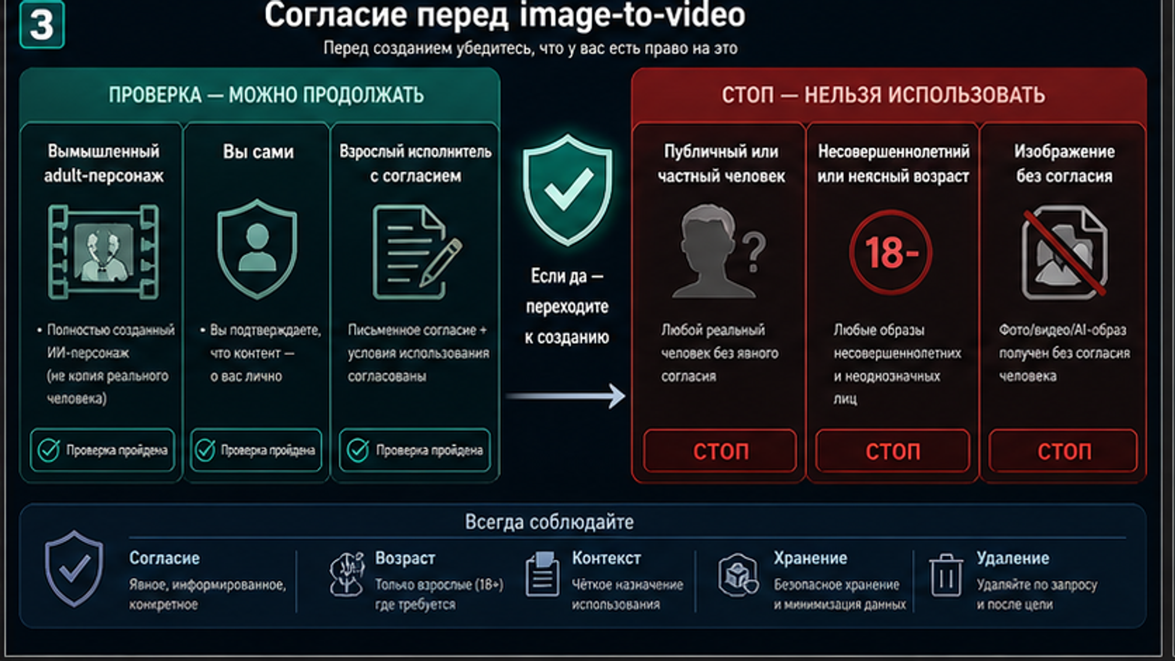 Дерево решений по согласию для image-to-video: разрешенные синтетические случаи и стоп-линии для публичных лиц, несовершеннолетних и интимных материалов без согласия