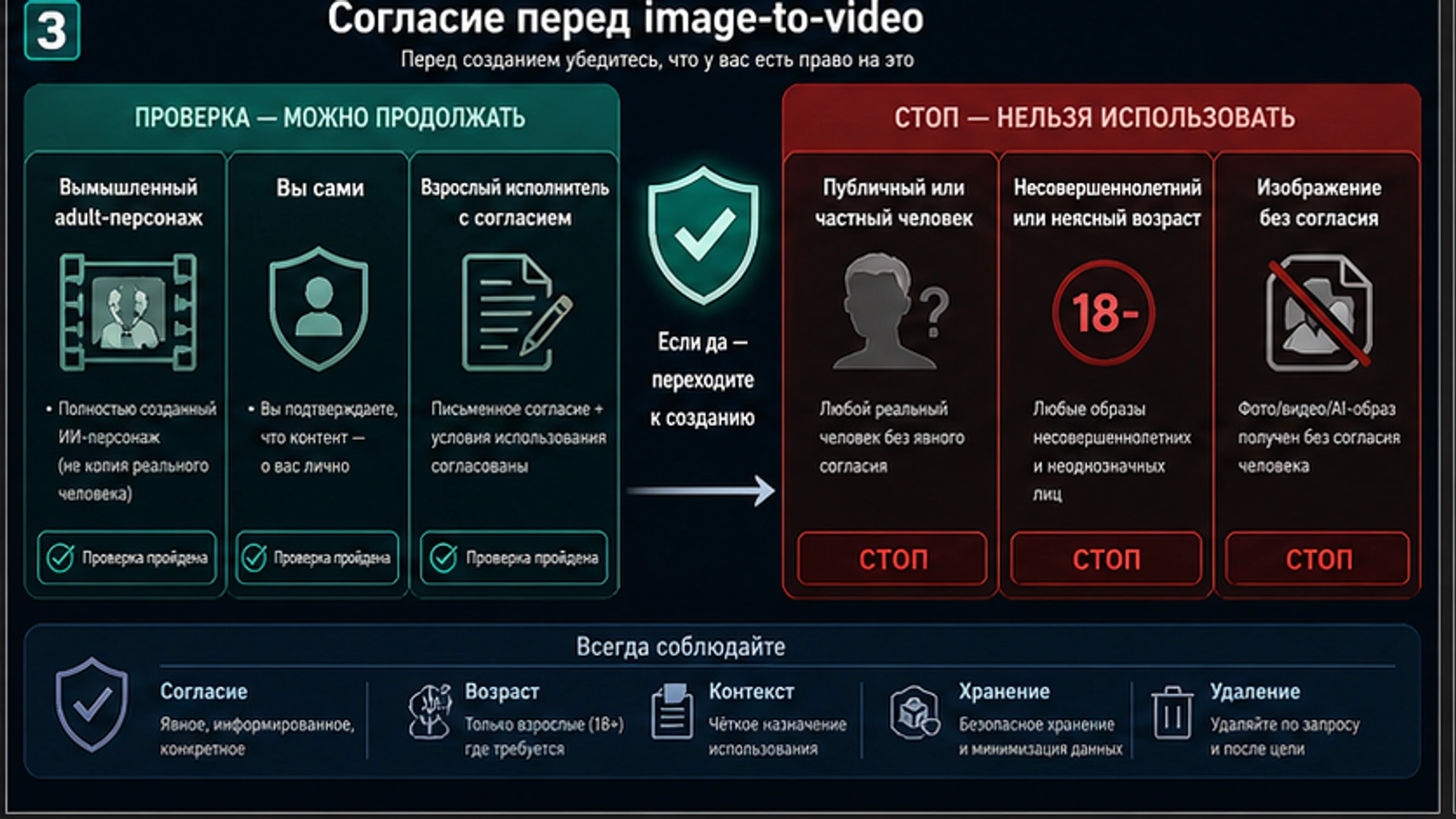 Дерево решений по согласию для image-to-video: разрешенные синтетические случаи и стоп-линии для публичных лиц, несовершеннолетних и интимных материалов без согласия