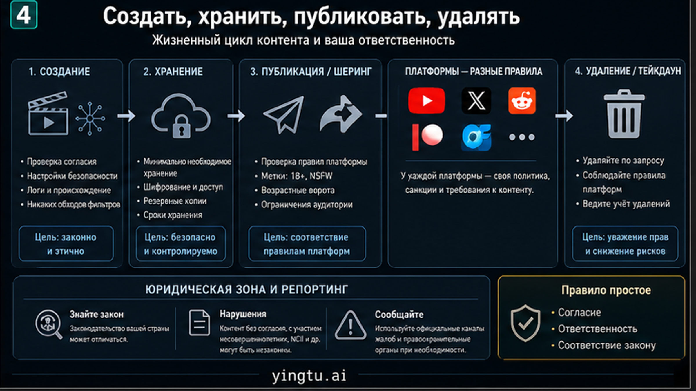 Жизненный цикл NSFW AI-видео: генерация, хранение, публикация, правила площадок, удаление и жалобы