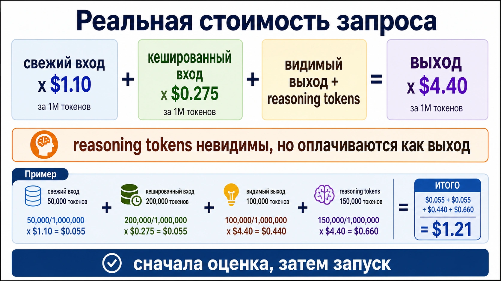 Формула стоимости запроса o4-mini с fresh input, cached input, visible output и reasoning tokens