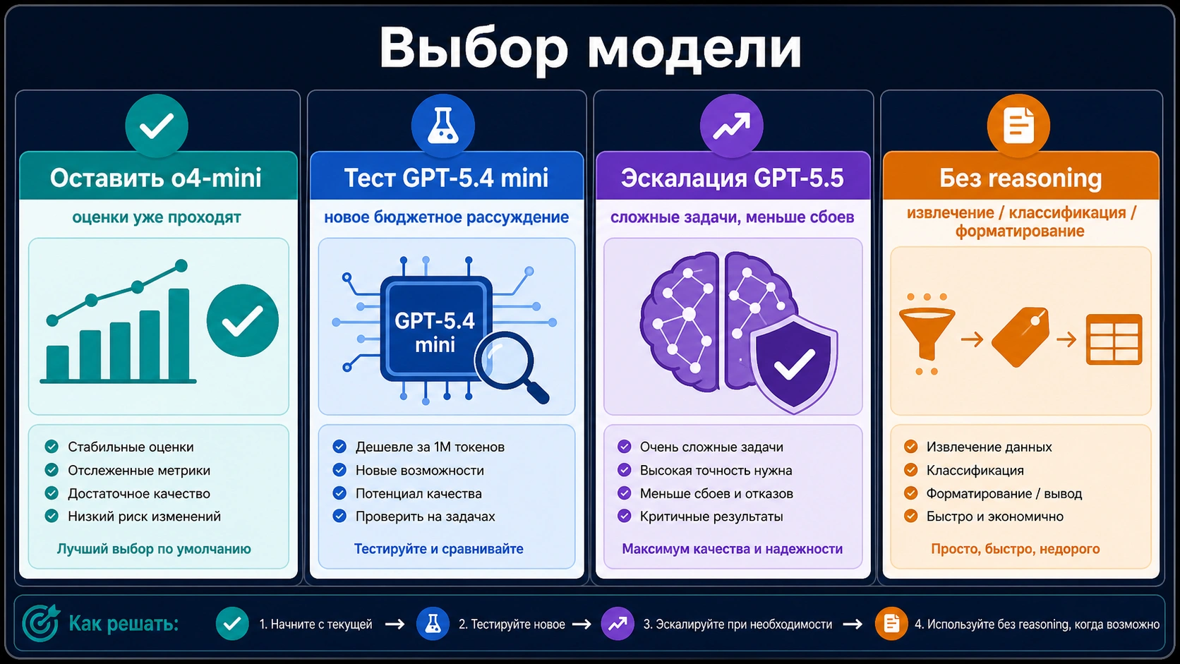 Маршрутизация моделей: оставить o4-mini, сравнить GPT-5.4 mini, подняться до GPT-5.5 или убрать reasoning