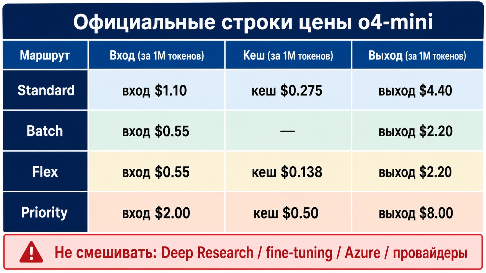 Официальные строки цены o4-mini, разделенные по маршрутам