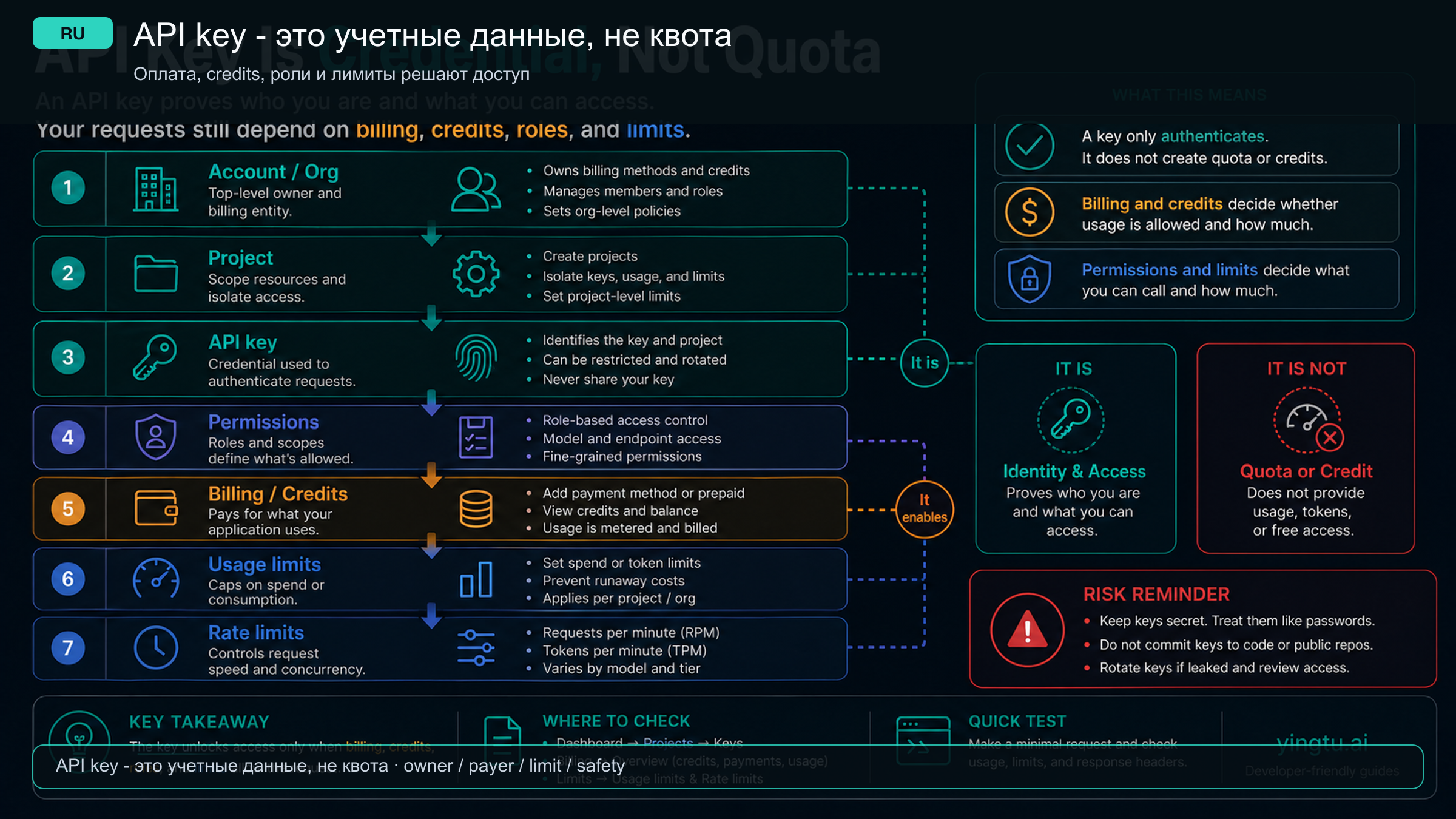 API key credential and quota layer map