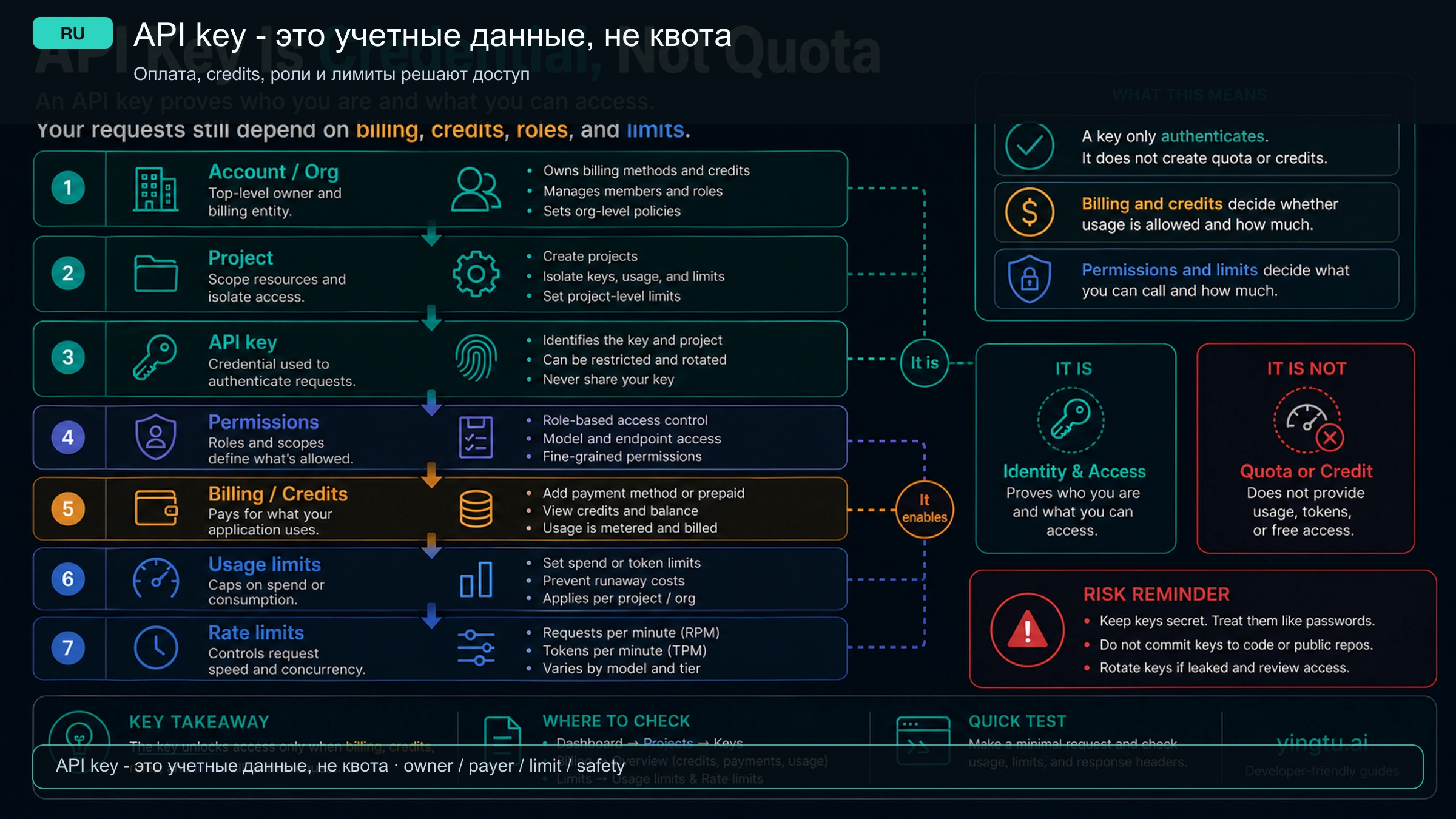 API key credential and quota layer map