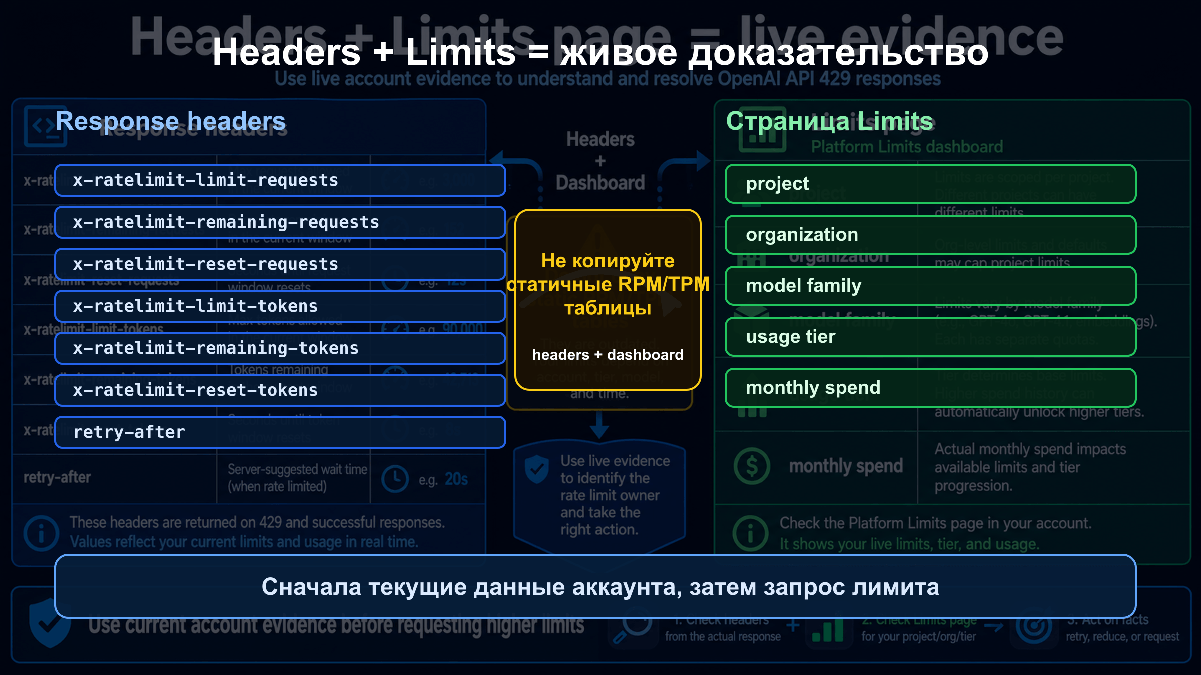 Карта headers и Limits для OpenAI API 429