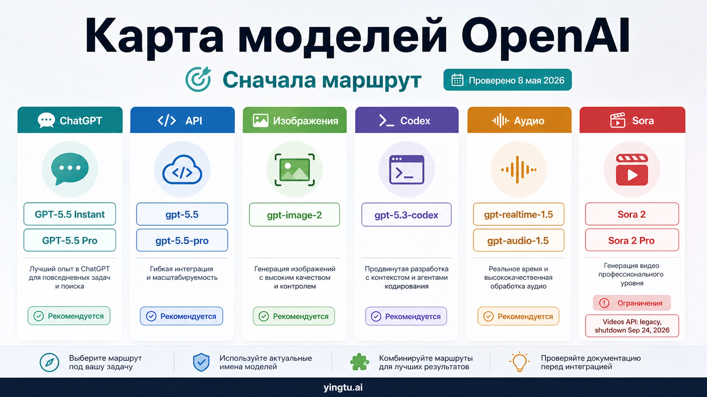 Карта моделей OpenAI: GPT-5.5, GPT Image 2, Codex, Realtime, Audio и Sora 2