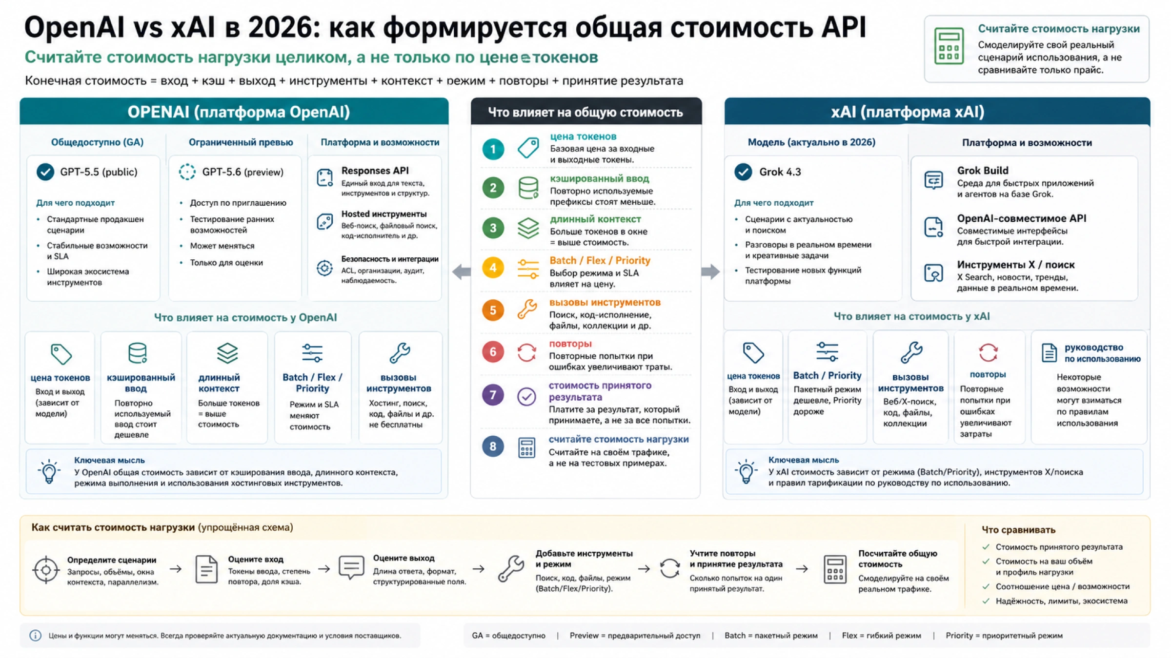 Механика полной стоимости API OpenAI и xAI: токены, инструменты, уровни, повторы и стоимость принятого результата