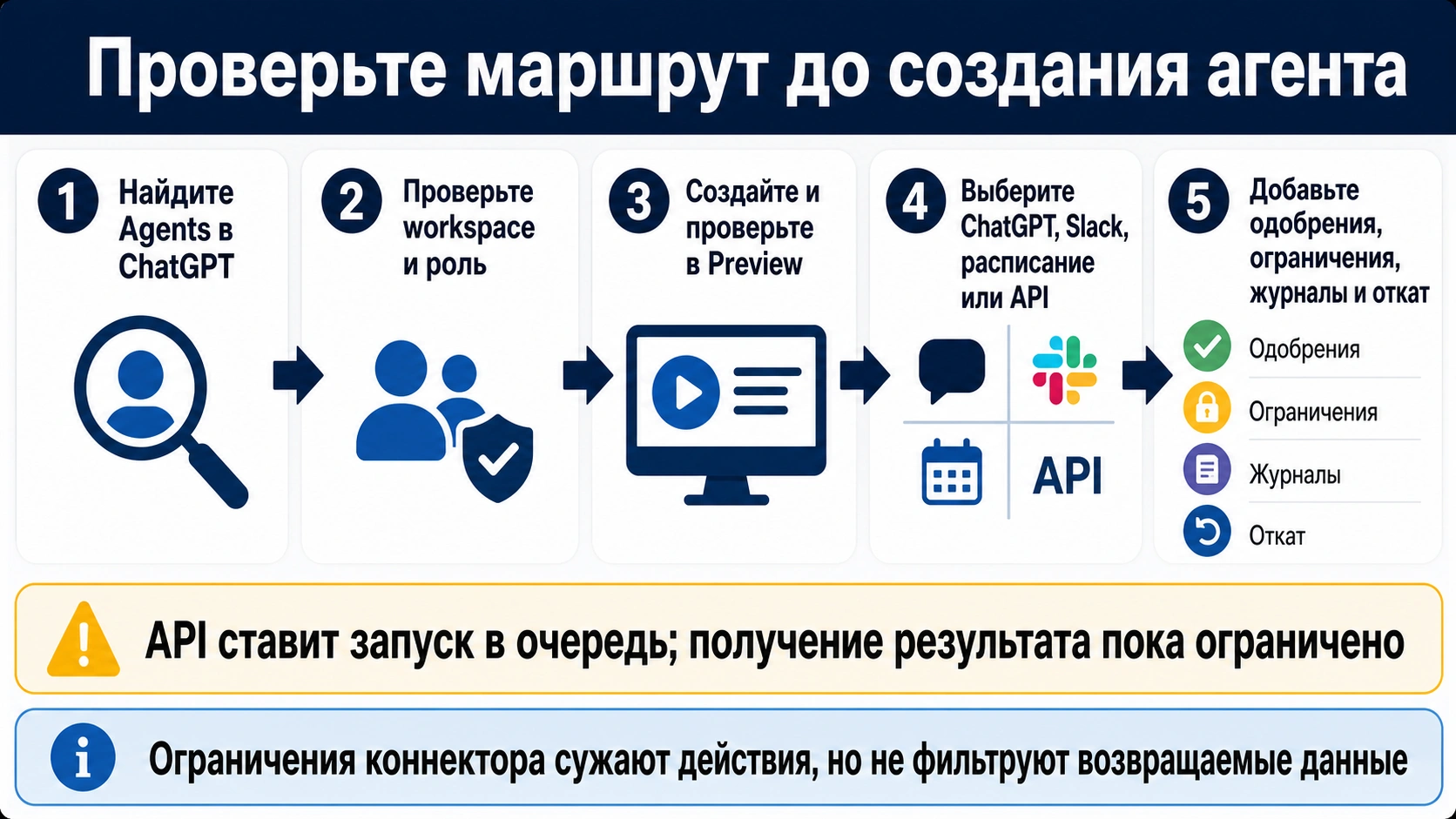 Маршрут от прав Workspace Agents и Preview к каналам, согласованиям, журналам и откату