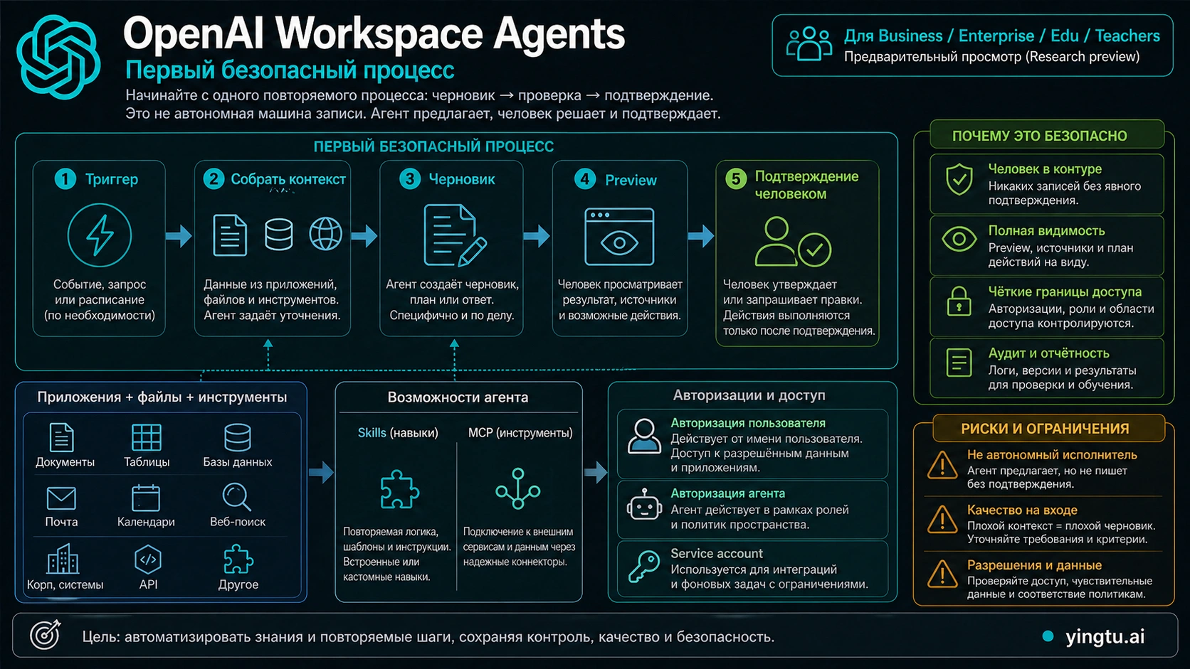Безопасный первый Workspace Agent: триггер, утвержденные источники, черновик, Preview и согласование