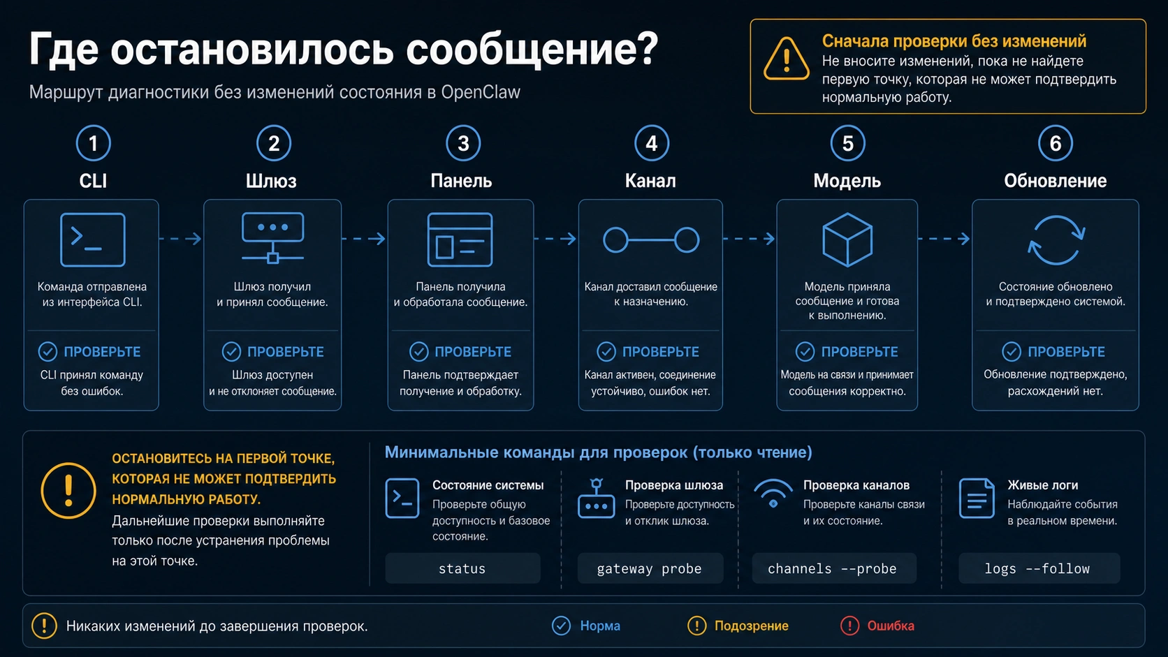 Маршрут диагностики OpenClaw через CLI, Gateway, панель, канал, модель и обновление